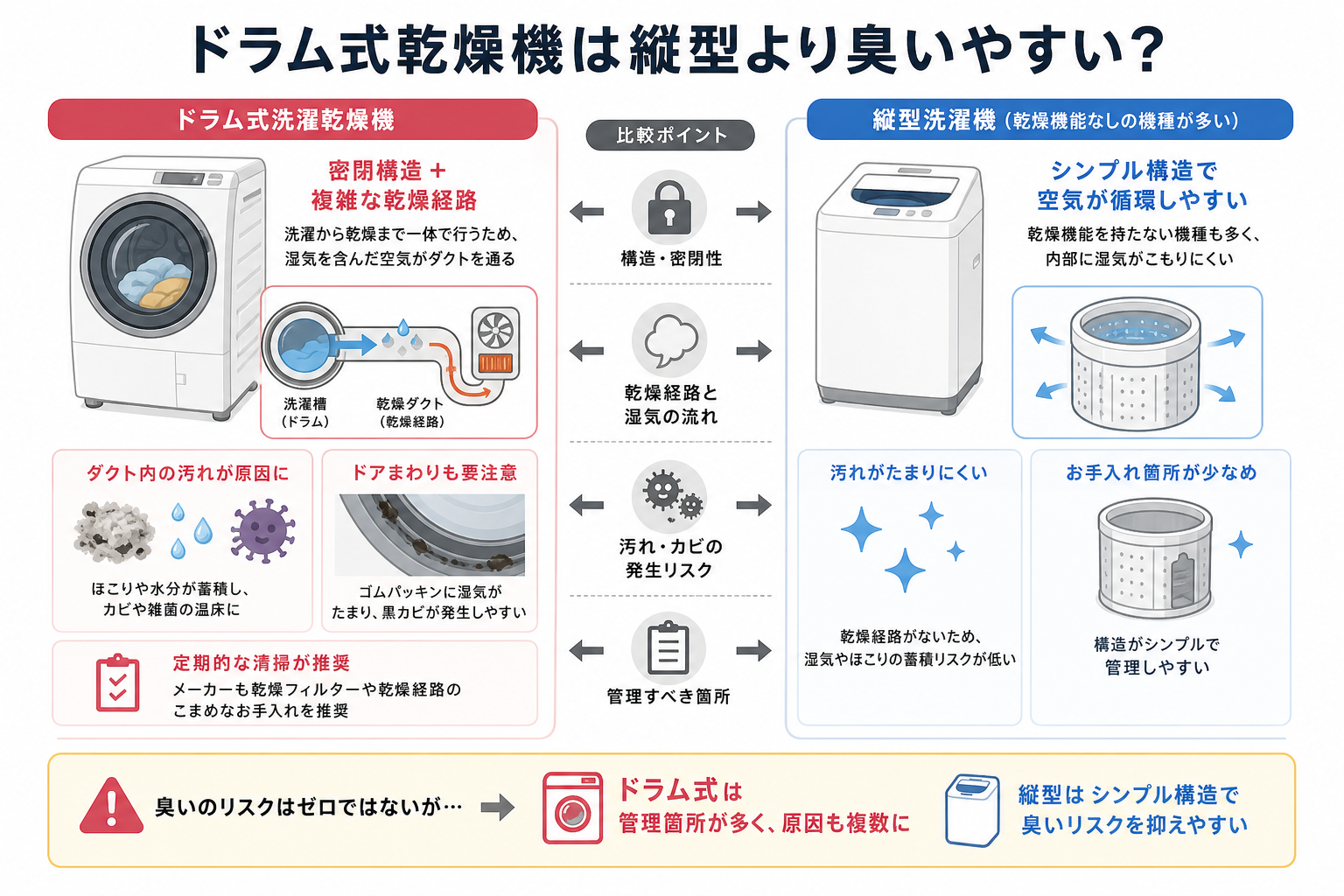 ドラム式乾燥機は縦型より臭いやすい？