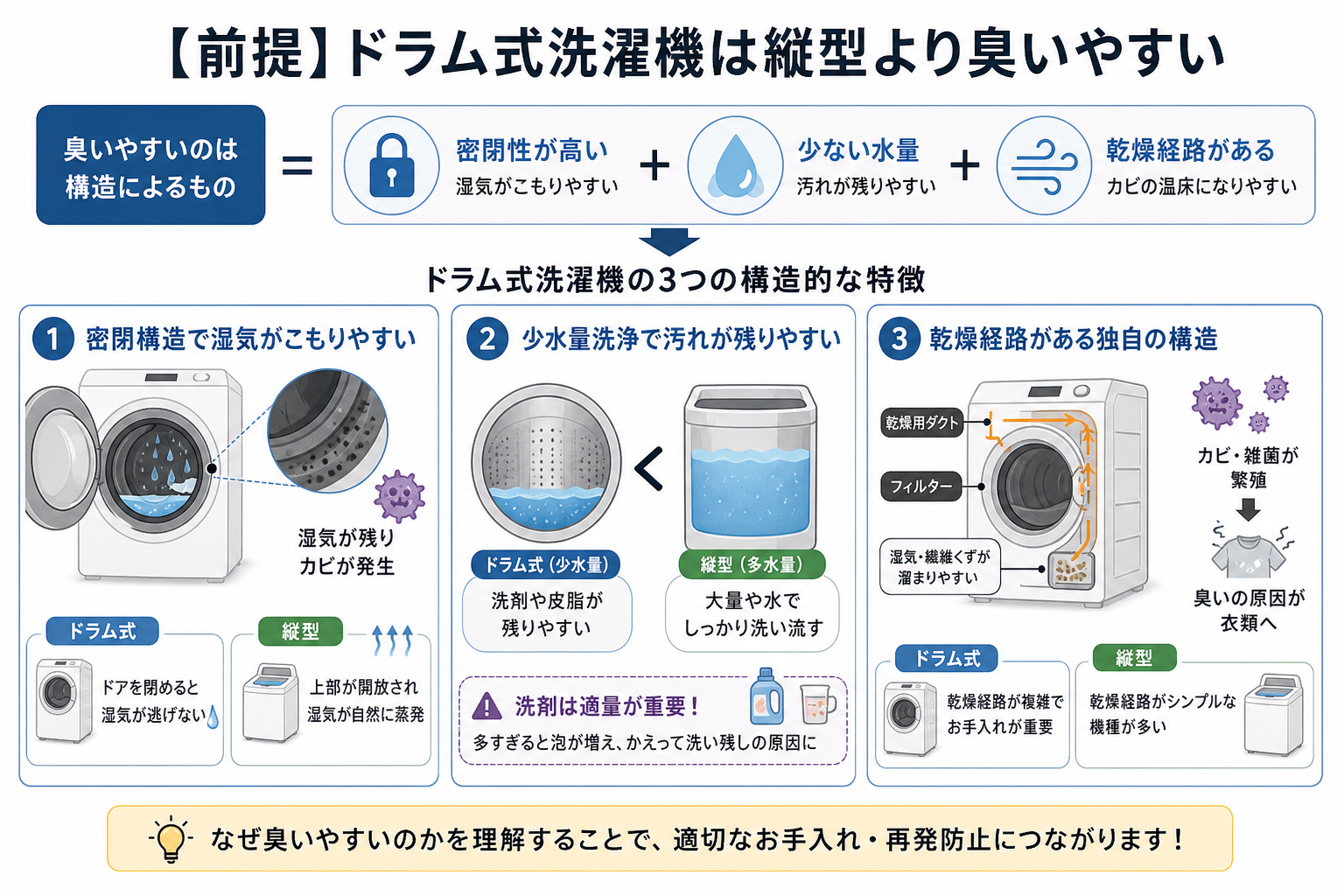 【前提】ドラム式洗濯機は縦型より臭いやすい