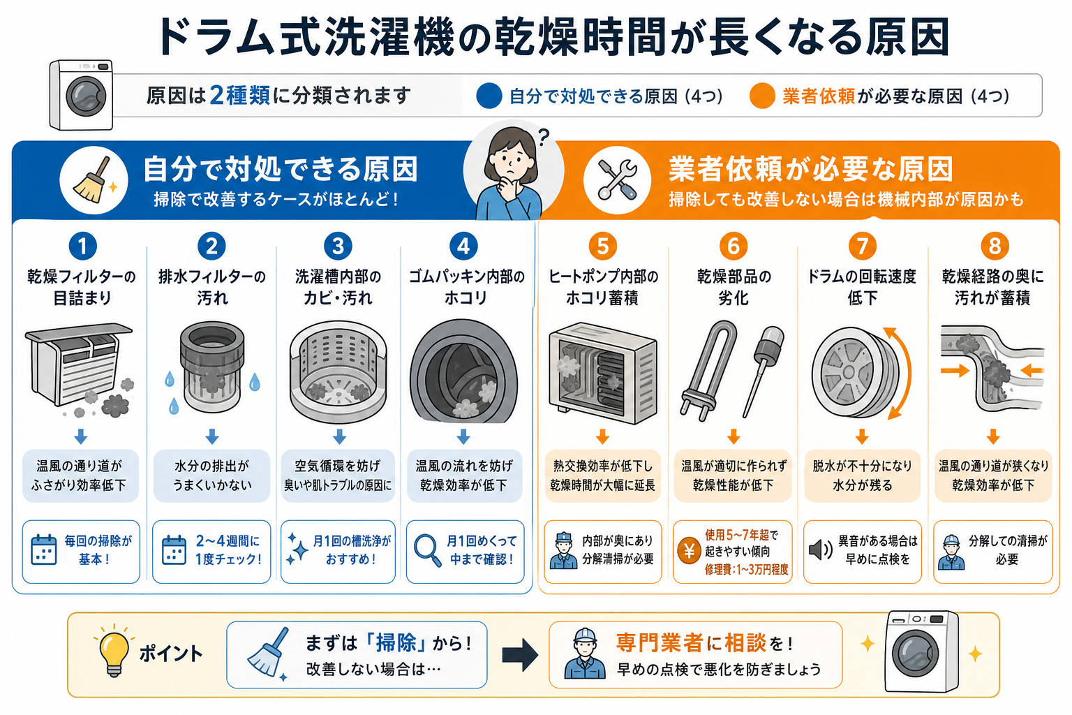 ドラム式洗濯機の乾燥時間が長くなる原因