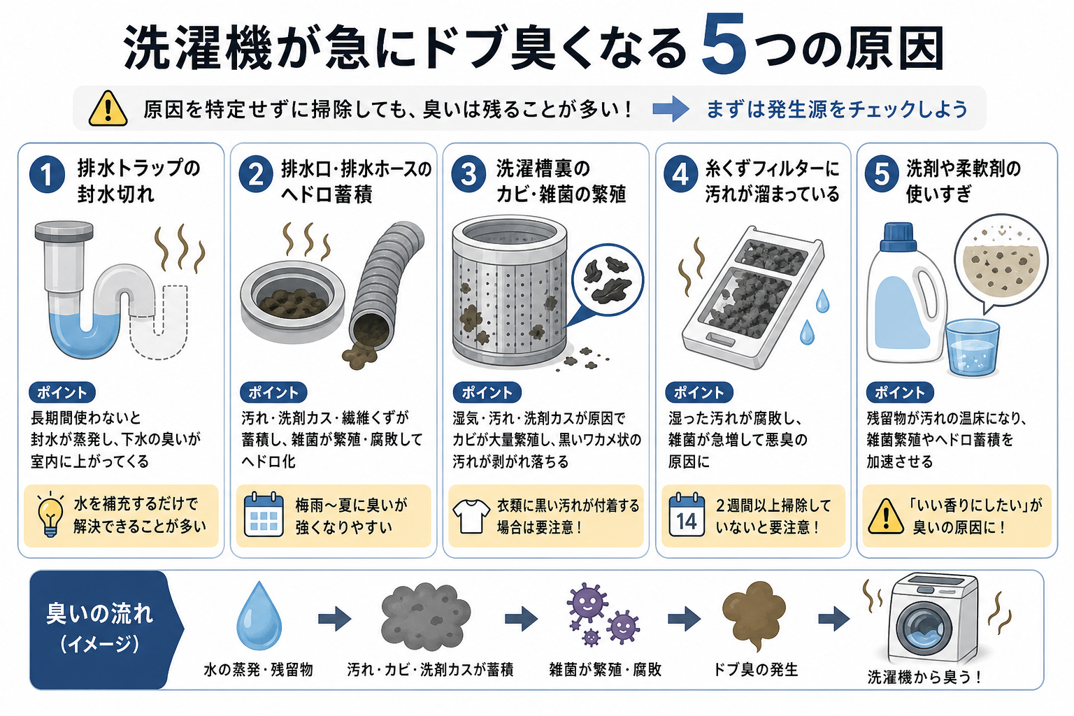 洗濯機が急にドブ臭くなる5つの原因