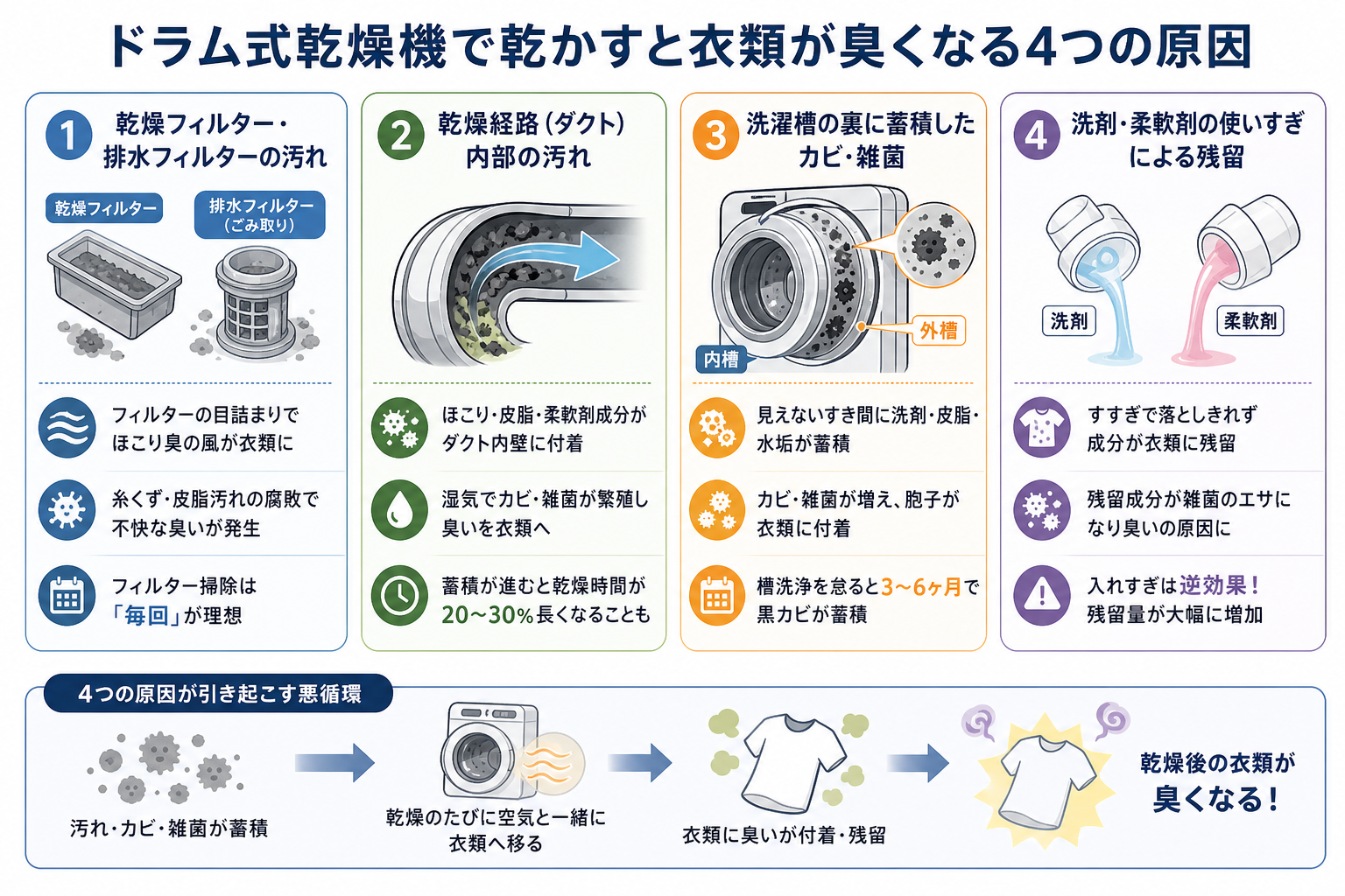 ドラム式乾燥機で乾かすと衣類が臭くなる4つの原因