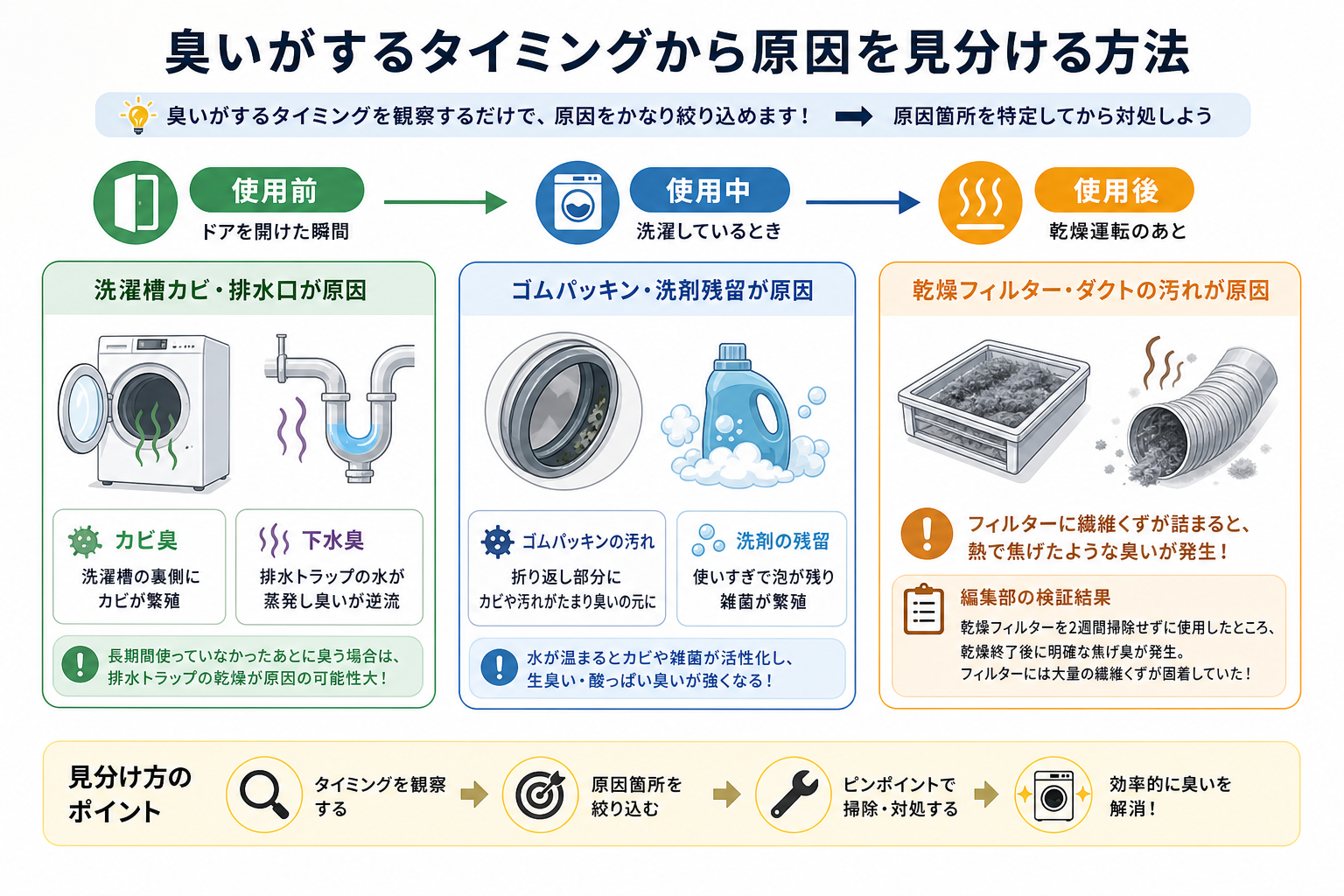 臭いがするタイミングから原因を見分ける方法