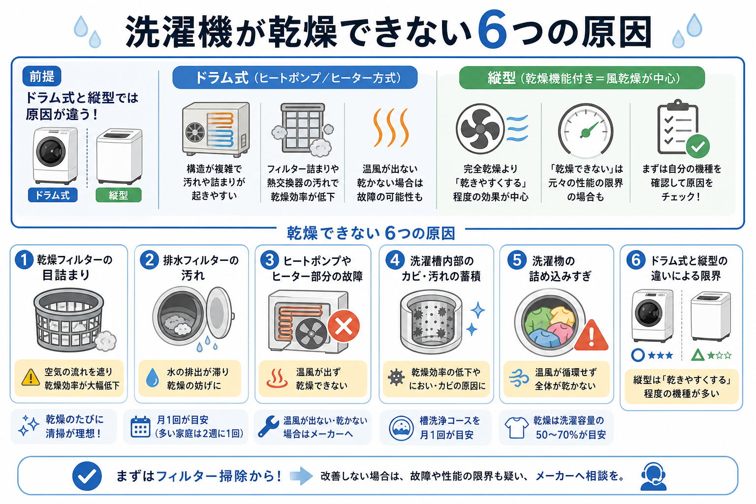 洗濯機が乾燥できない6つの原因
