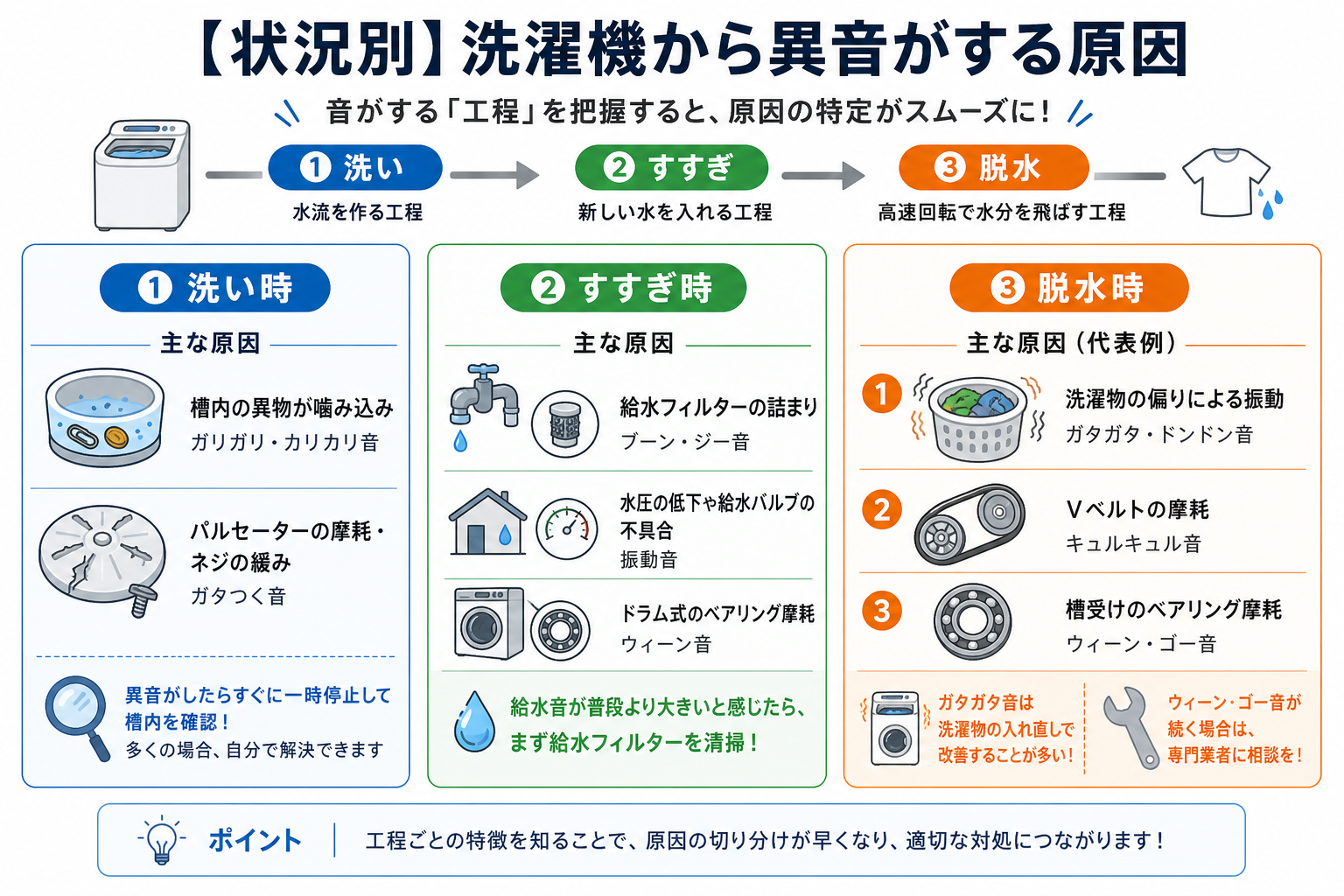 【状況別】洗濯機から異音がする原因