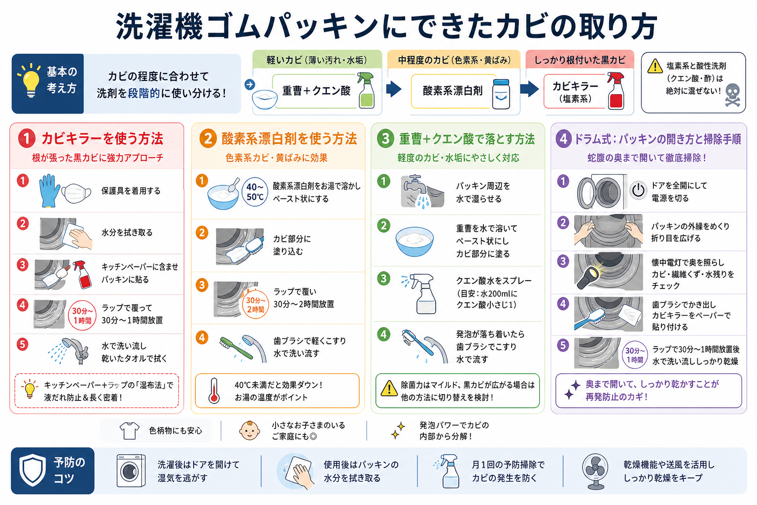 洗濯機ゴムパッキンにできたカビの取り方