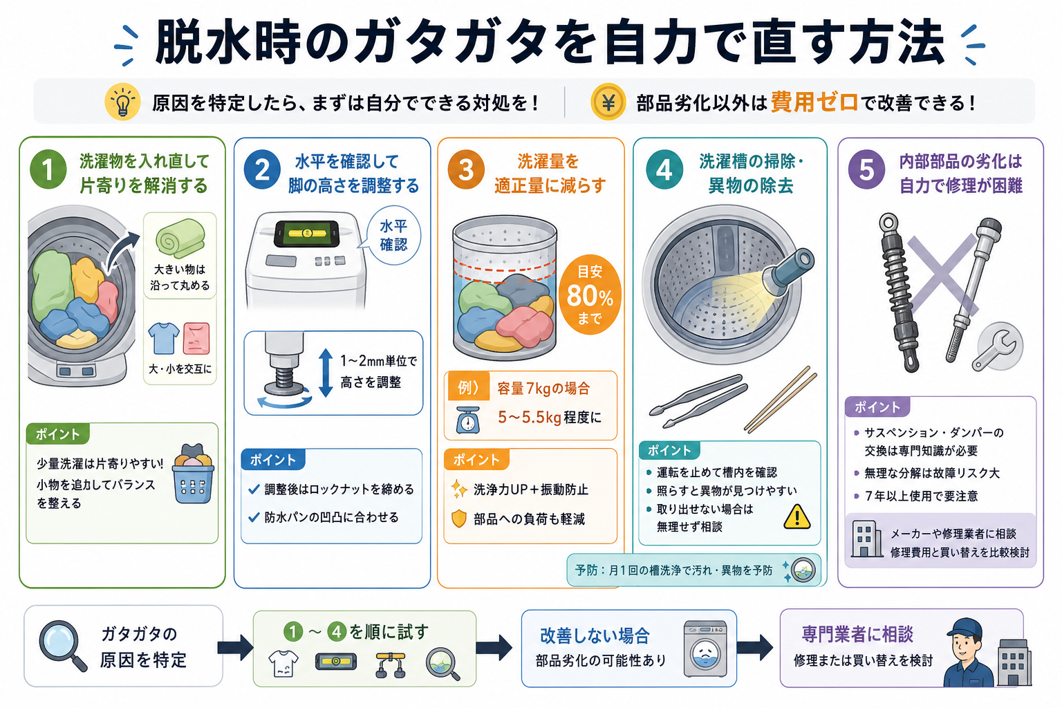 脱水時のガタガタを自力で直す方法