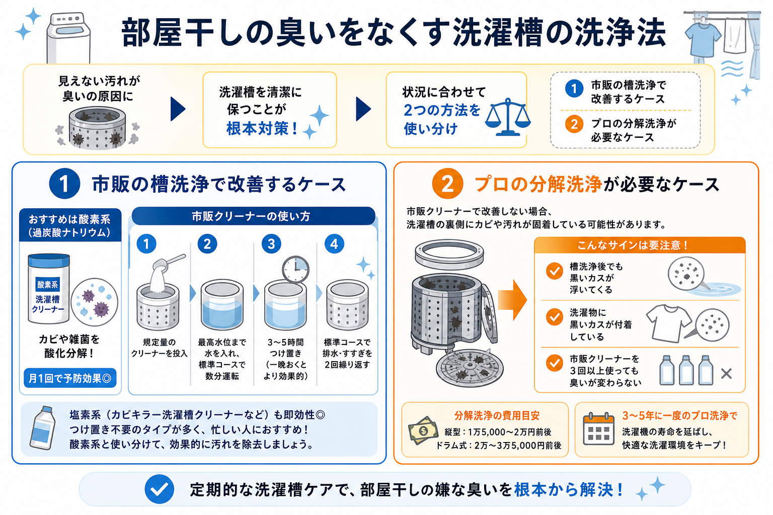 部屋干しの臭いをなくす洗濯槽の洗浄法