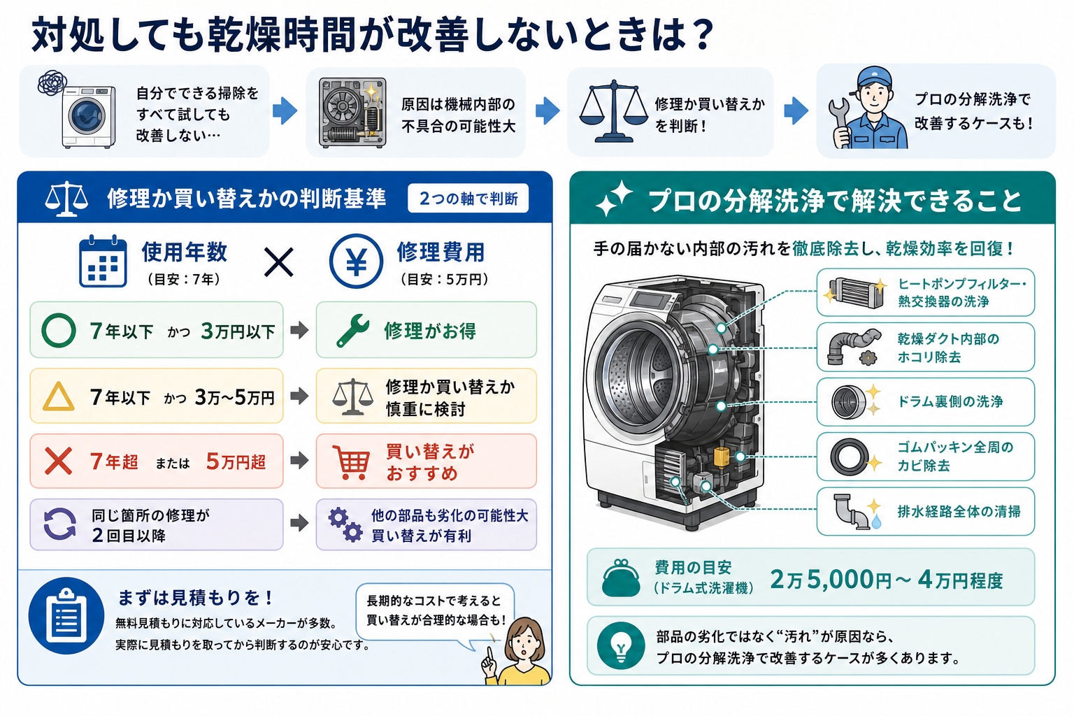 対処しても乾燥時間が改善しないときは?