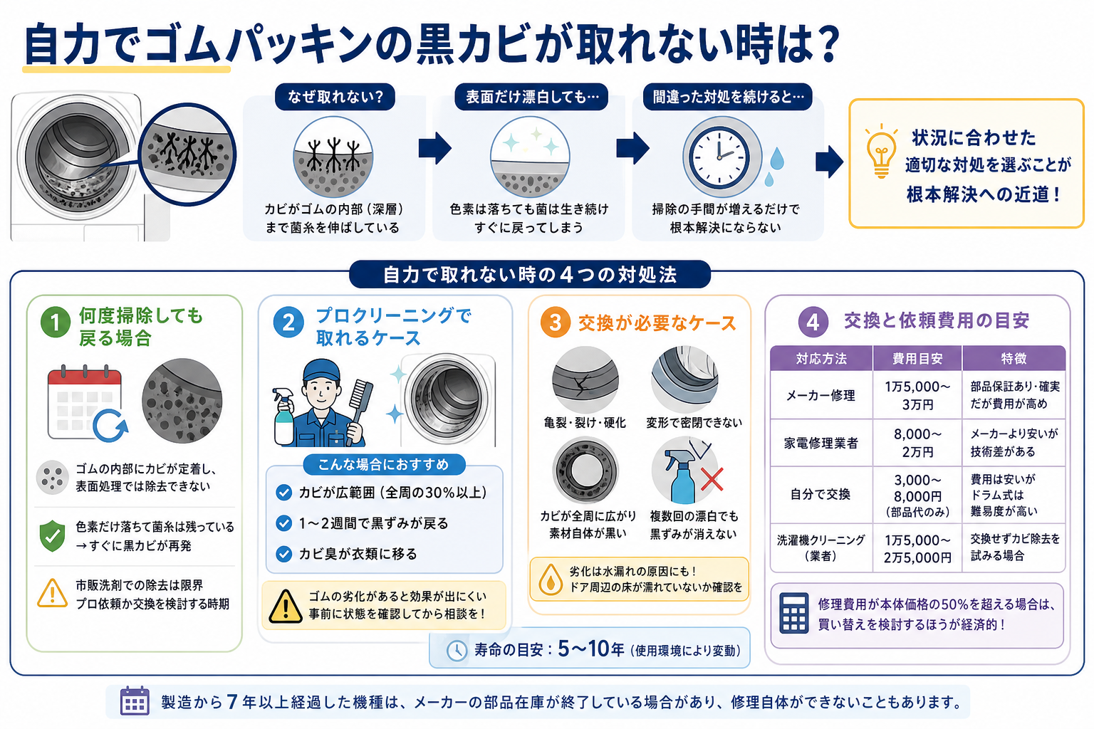 自力でゴムパッキンの黒カビが取れない時は?