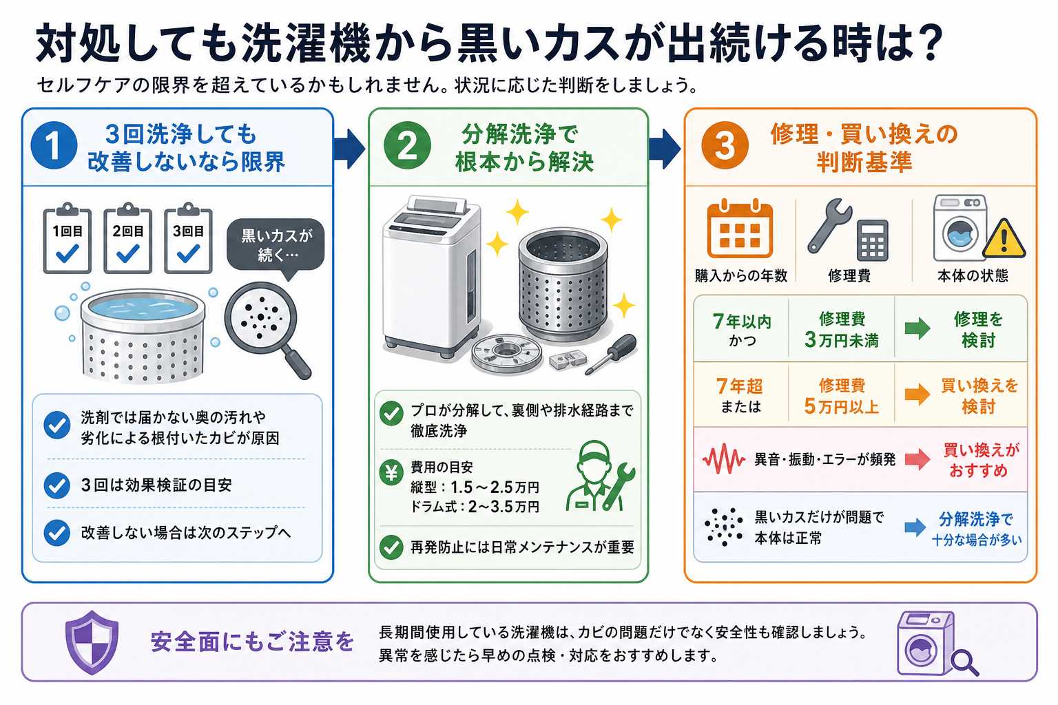 対処しても洗濯機から黒いカスが出続ける時は?