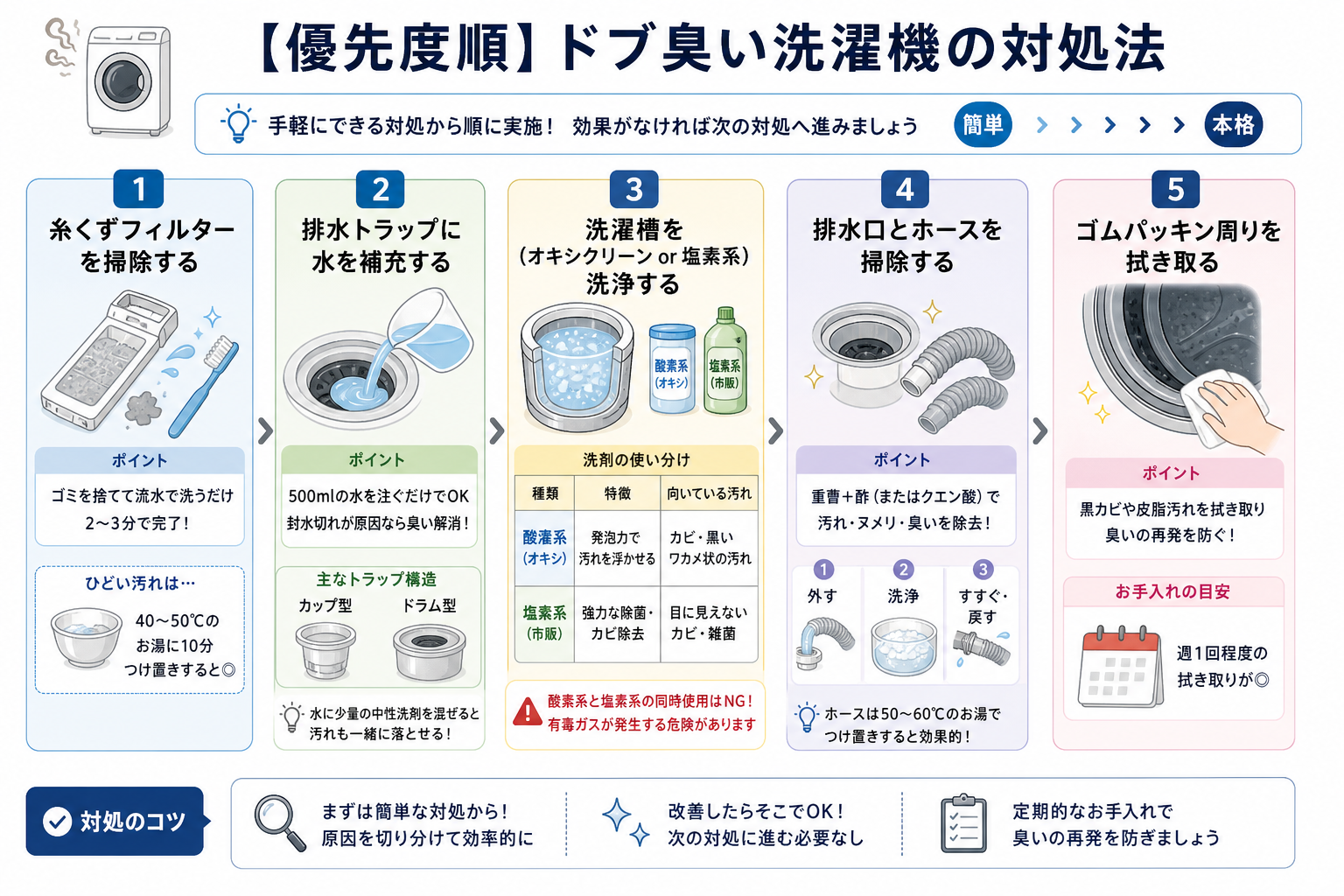 【優先度順】ドブ臭い洗濯機の対処法