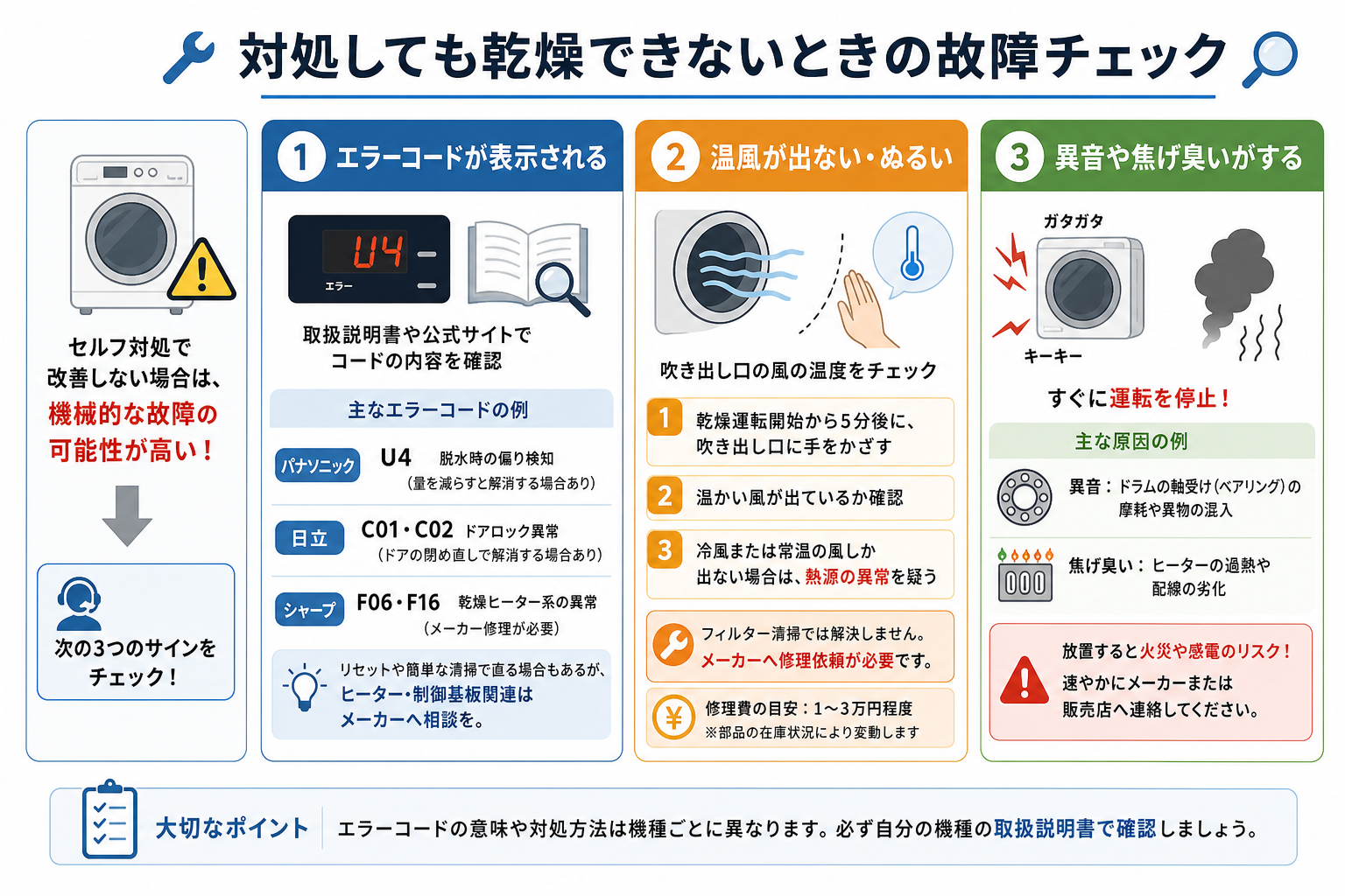 対処しても乾燥できないときの故障チェック