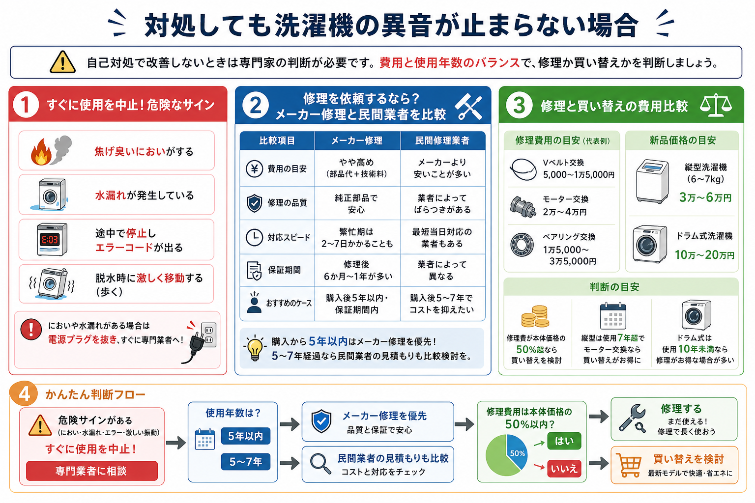 対処しても洗濯機の異音が止まらない場合
