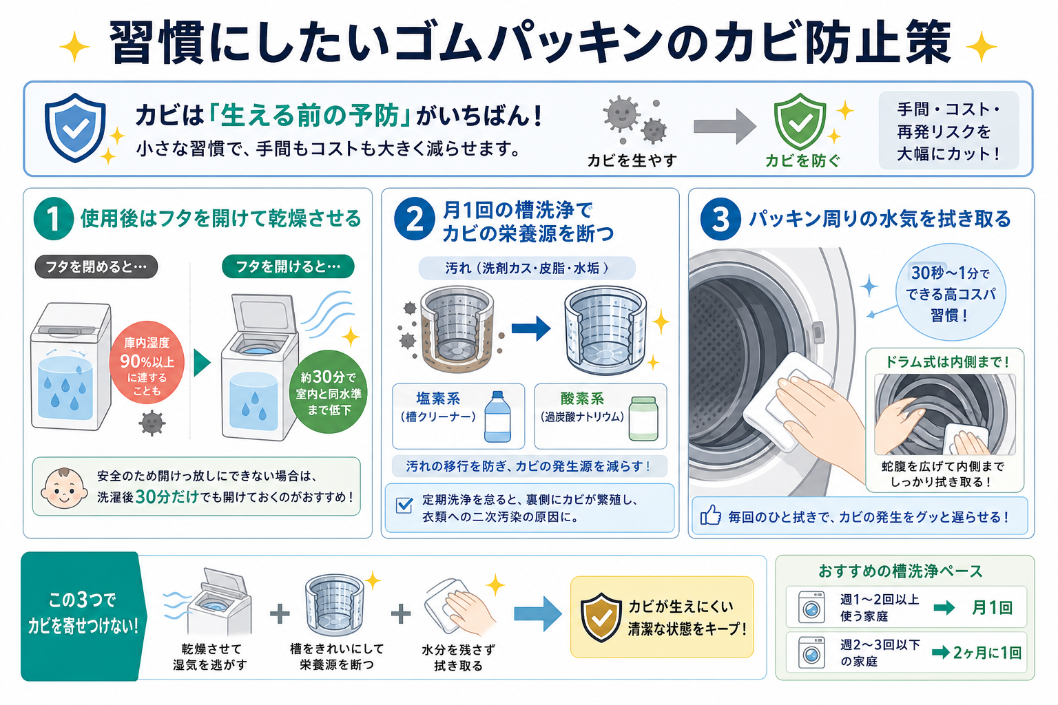 習慣にしたいゴムパッキンのカビ防止策