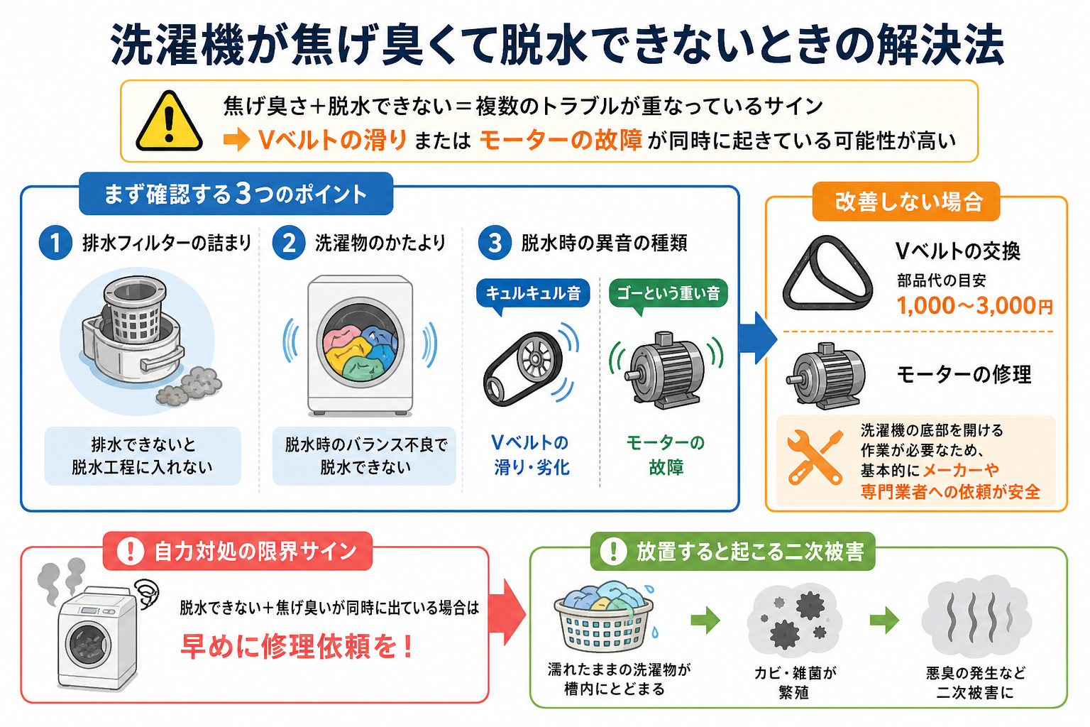 洗濯機が焦げ臭くて脱水できないときの解決法