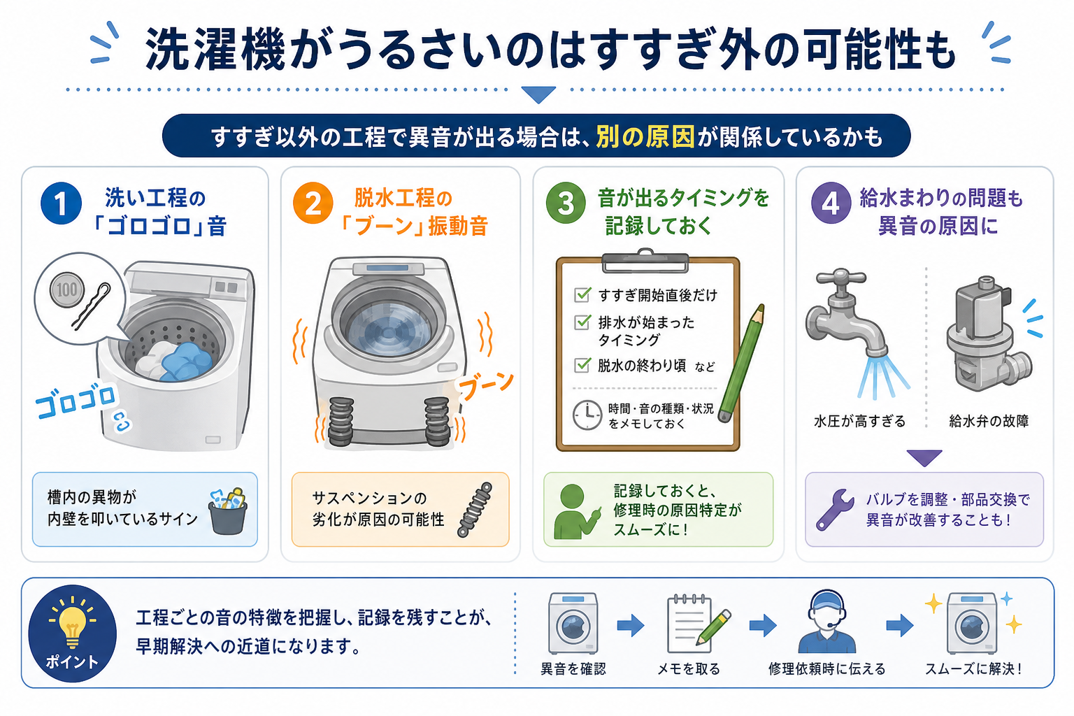 洗濯機がうるさいのはすすぎ外の可能性も