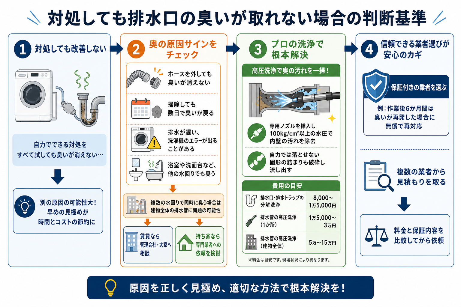 対処しても排水口の臭いが取れない場合の判断基準
