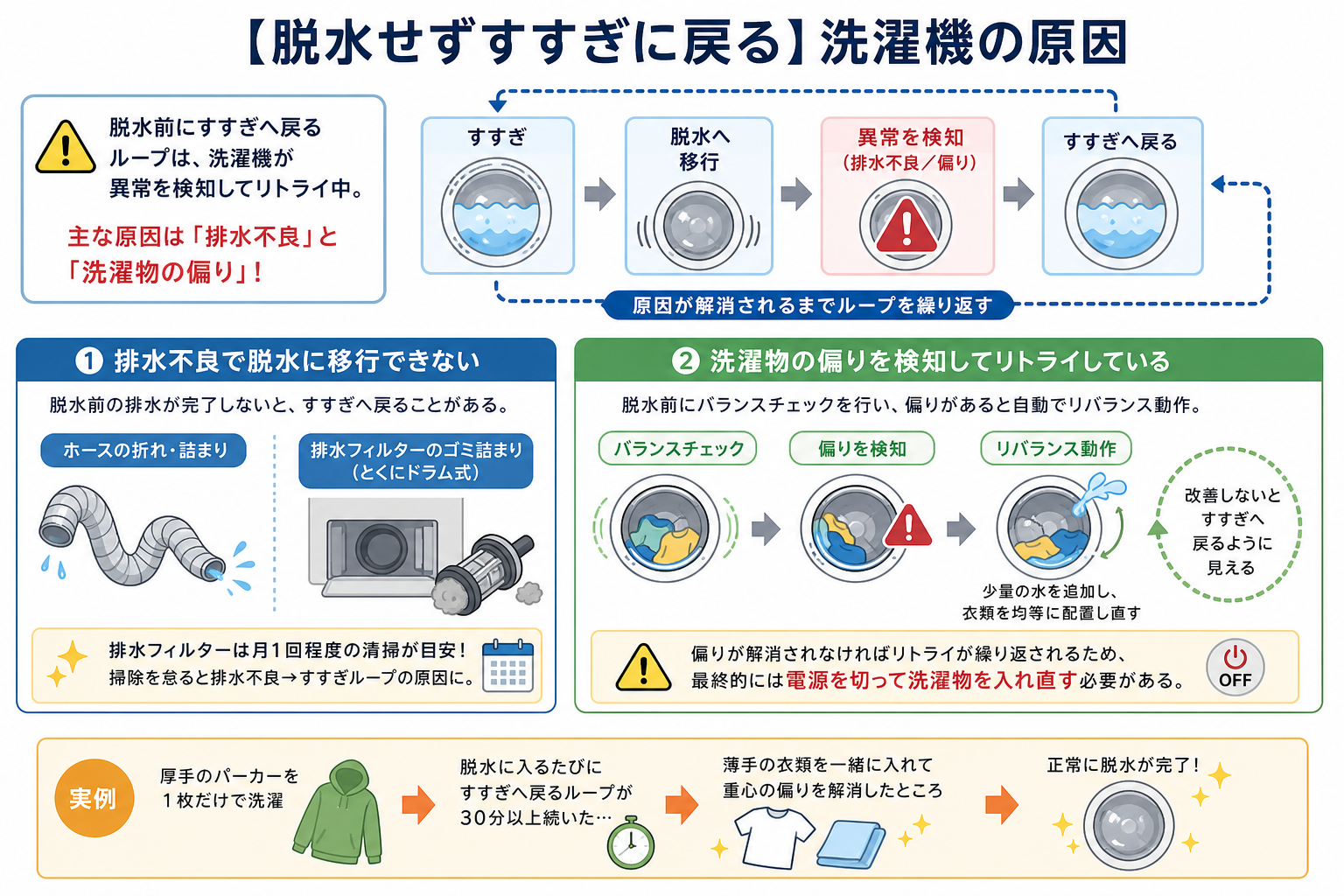 【脱水せずすすぎに戻る】洗濯機の原因