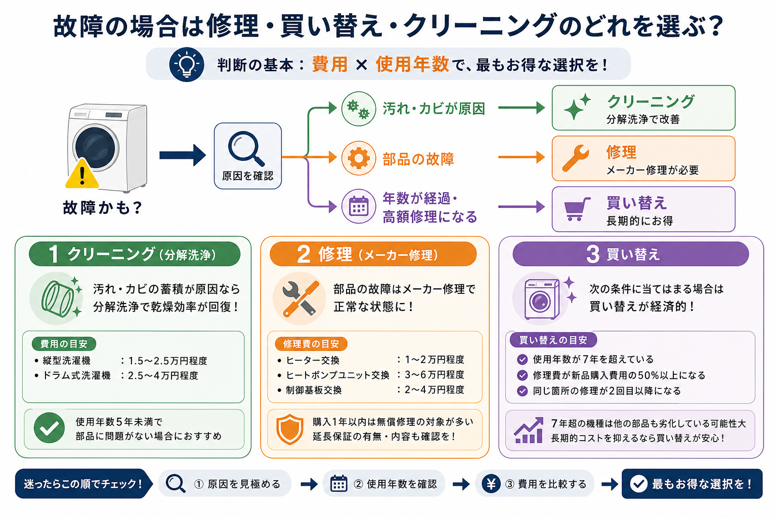 故障の場合は修理・買い替え・クリーニングのどれを選ぶ?