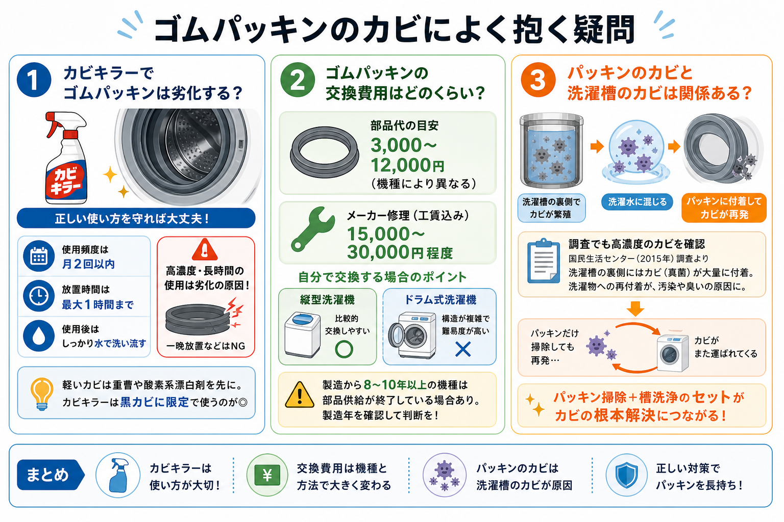 ゴムパッキンのカビによく抱く疑問