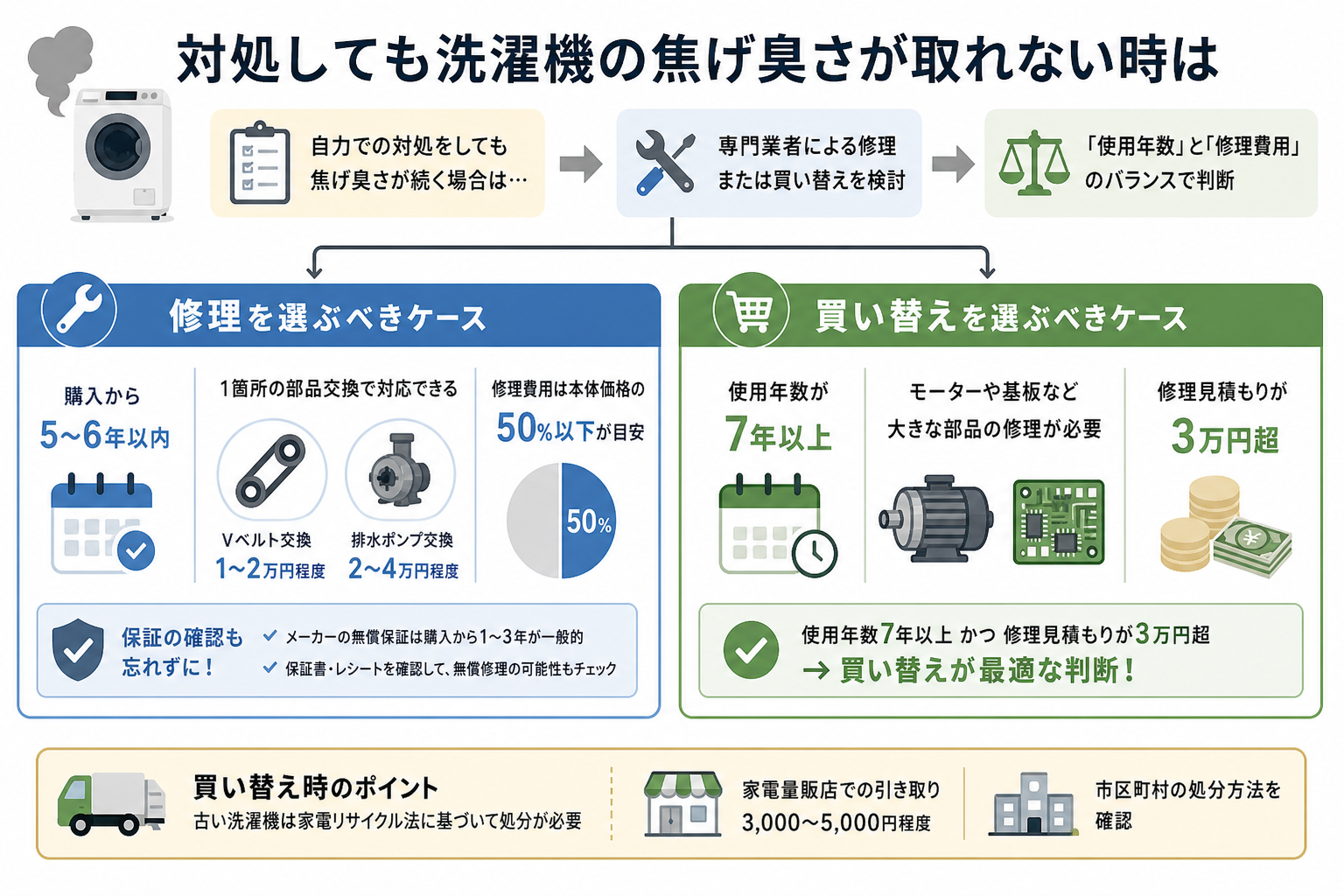 対処しても洗濯機の焦げ臭さが取れない時は