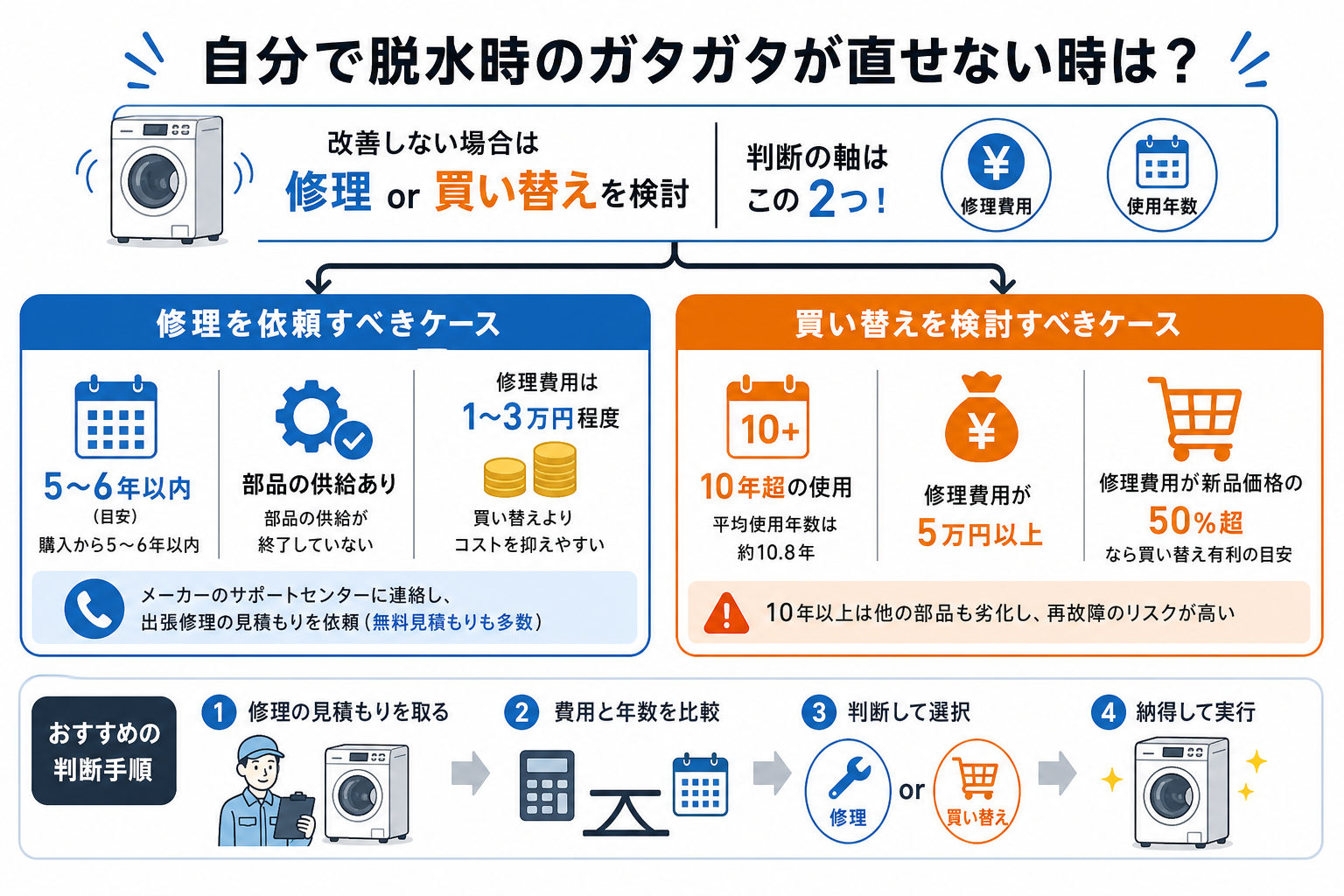 自分で脱水時のガタガタが直せない時は?