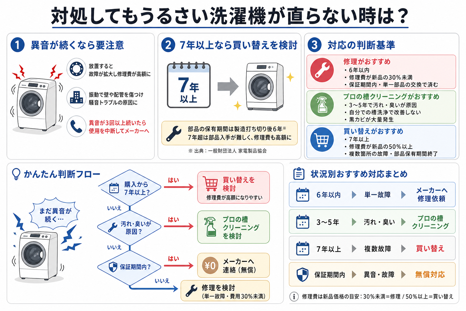 対処してもうるさい洗濯機が直らない時は?