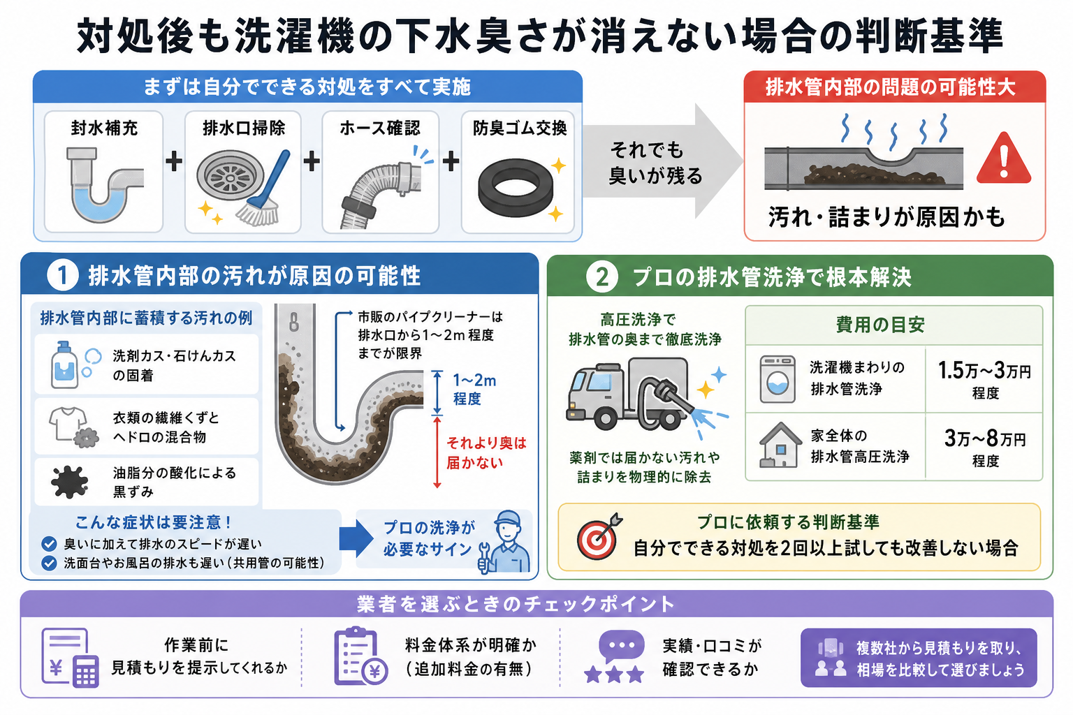 対処後も洗濯機の下水臭さが消えない場合の判断基準