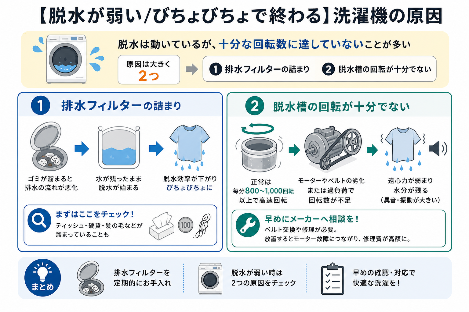 【脱水が弱い/びちょびちょで終わる】洗濯機の原因