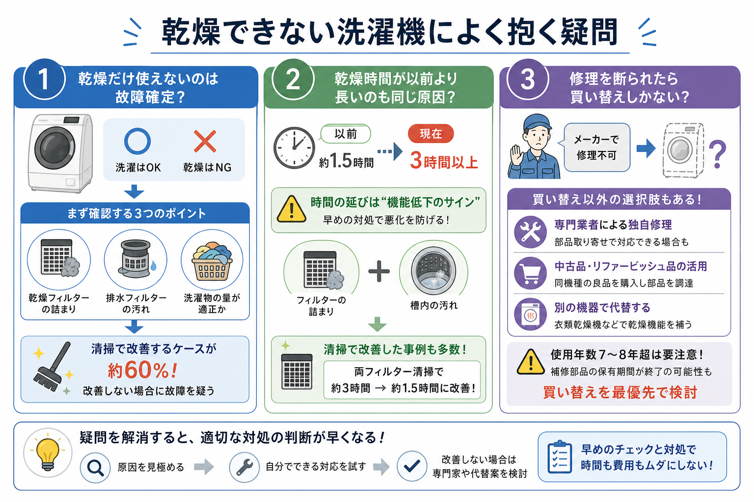 乾燥できない洗濯機によく抱く疑問