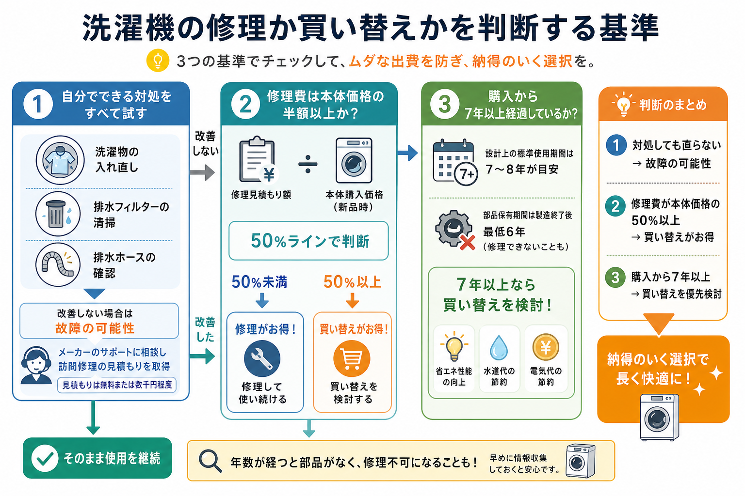 洗濯機の修理か買い替えかを判断する基準