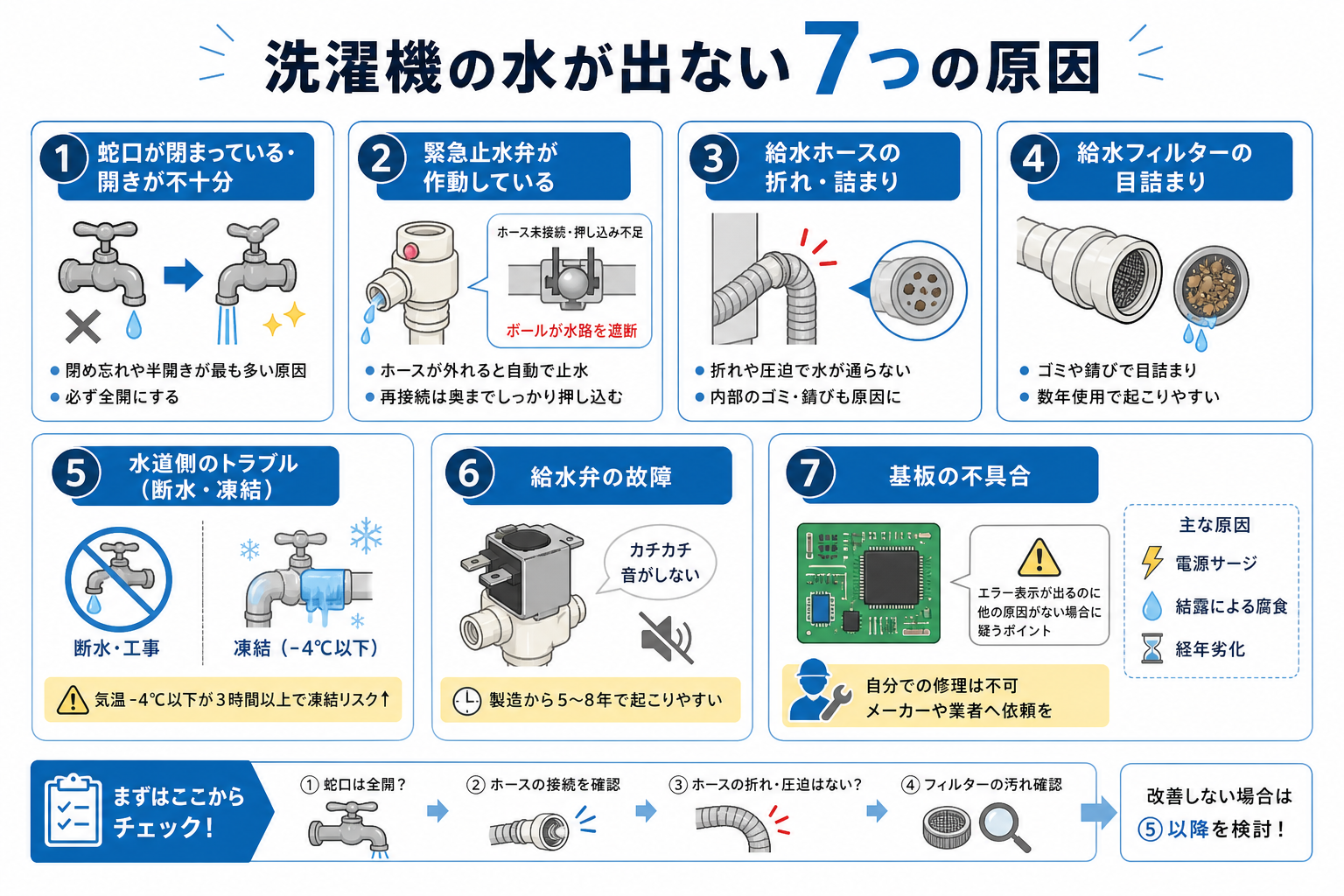 洗濯機の水が出ない7つの原因