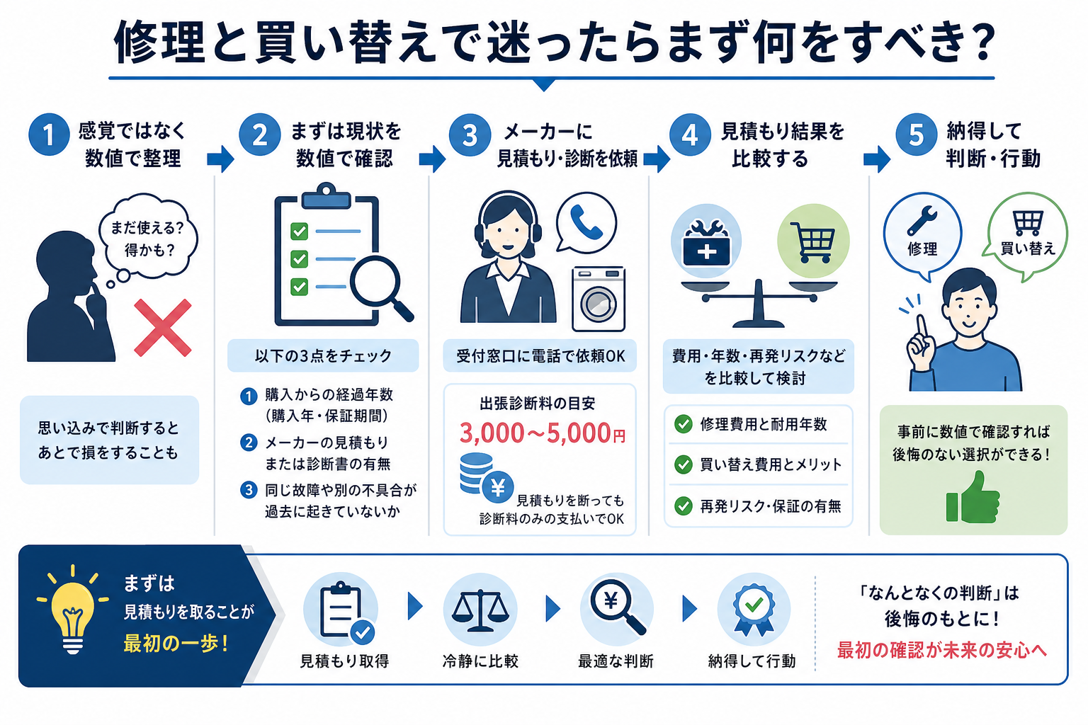 修理と買い替えで迷ったらまず何をすべき?