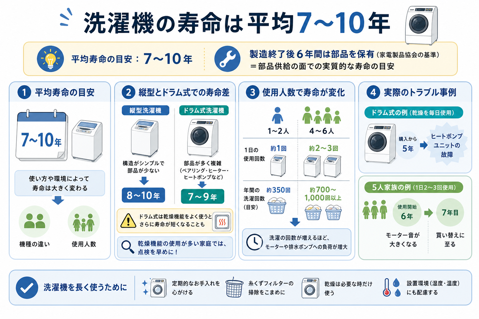 洗濯機の寿命は平均7〜10年