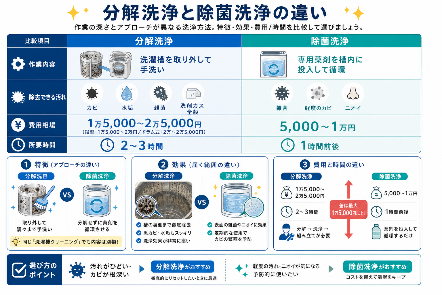 分解洗浄と除菌洗浄の違い