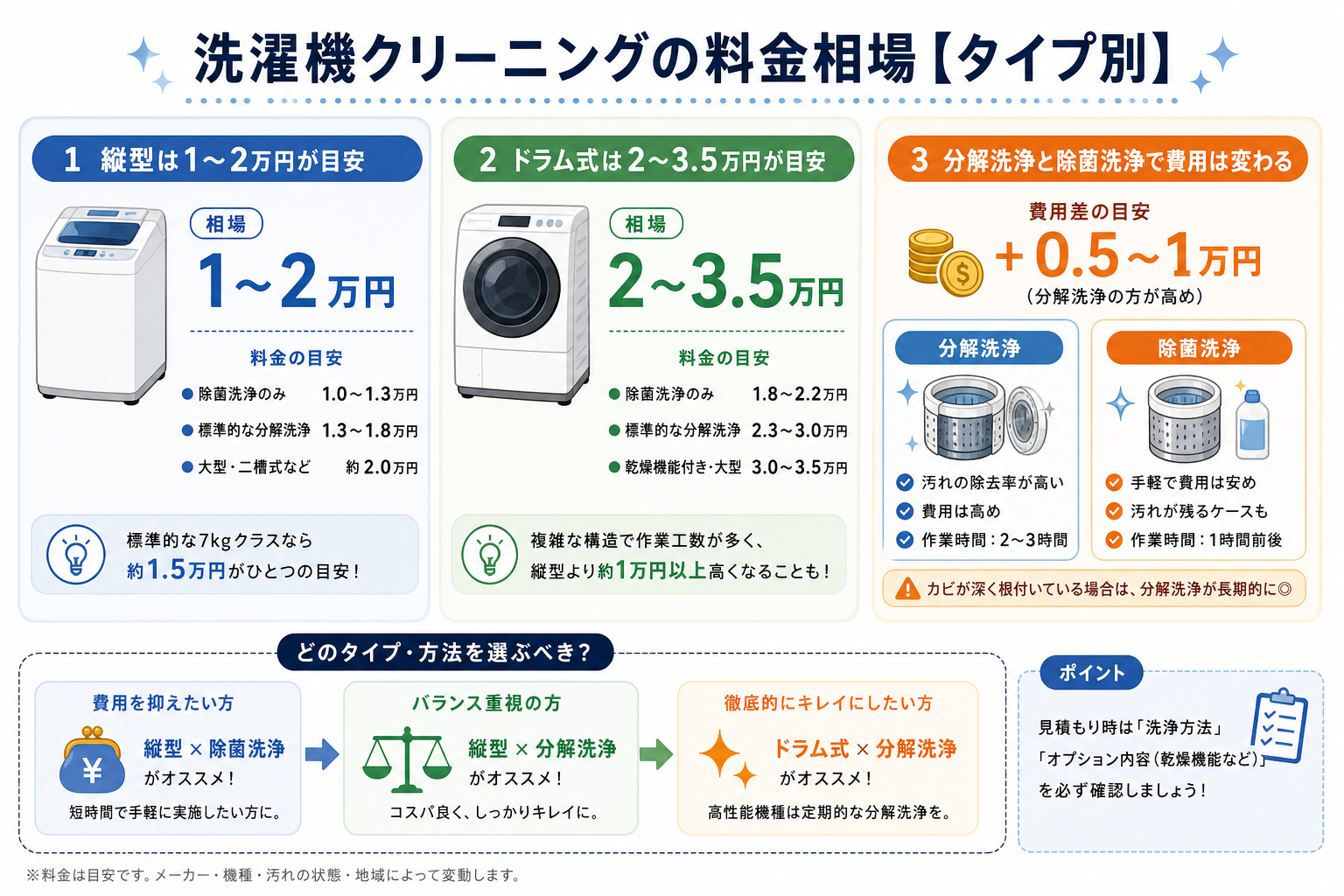 洗濯機クリーニングの料金相場【タイプ別】