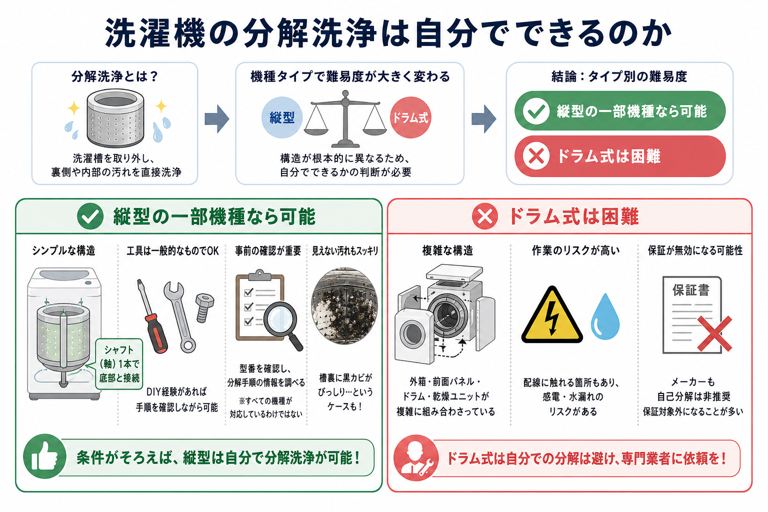 洗濯機の分解洗浄は自分でできるのか