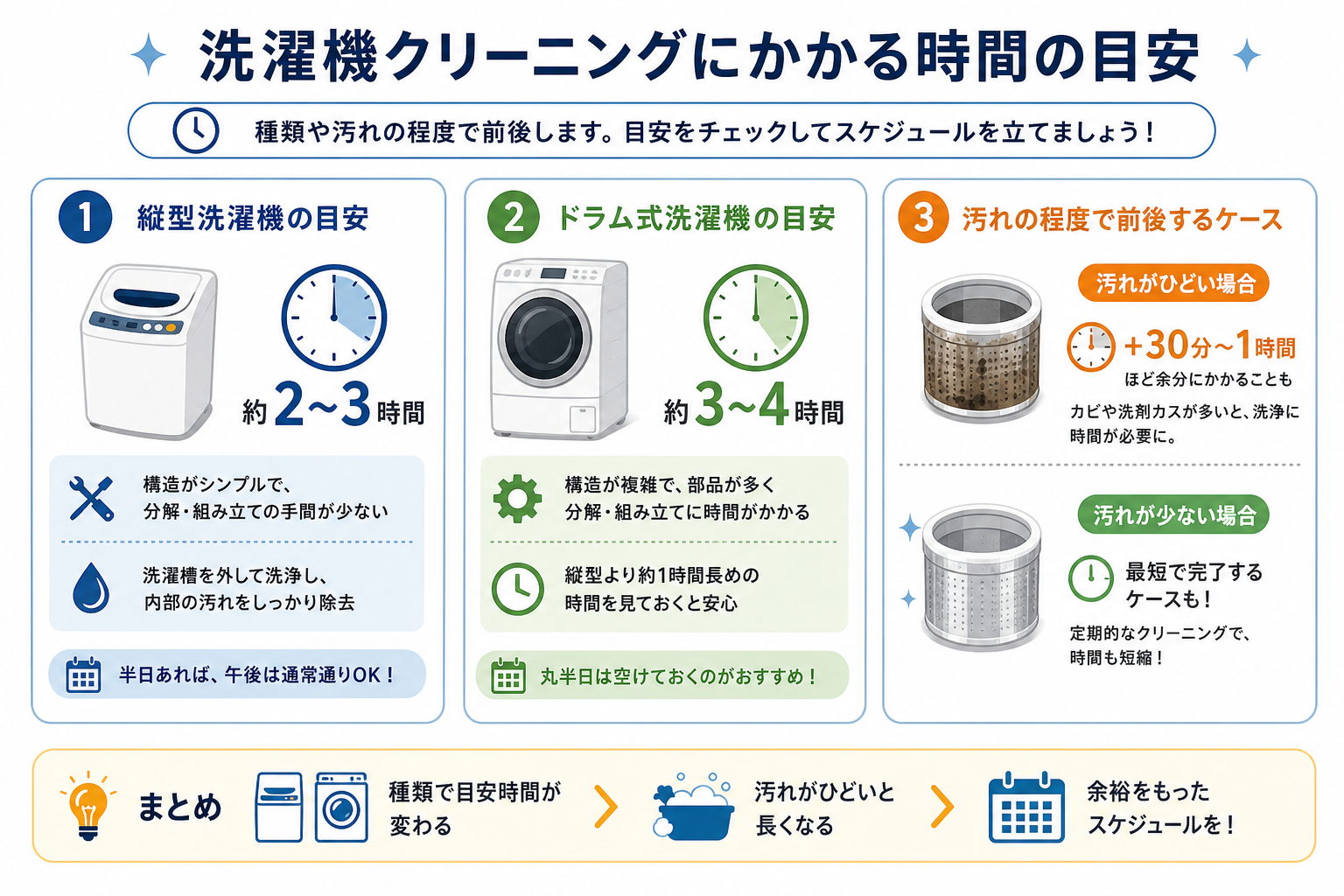 洗濯機クリーニングにかかる時間の目安