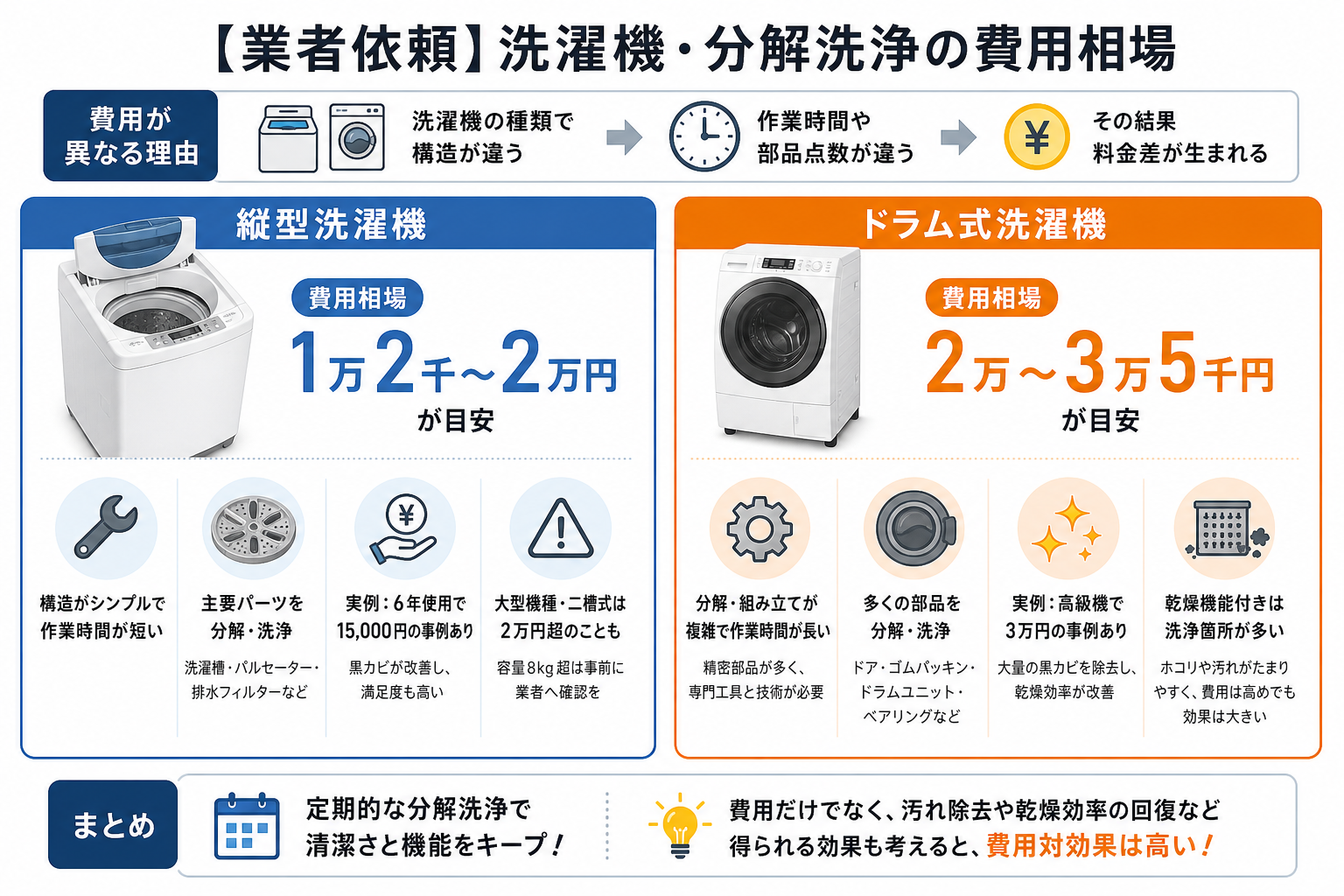 【業者依頼】洗濯機・分解洗浄の費用相場