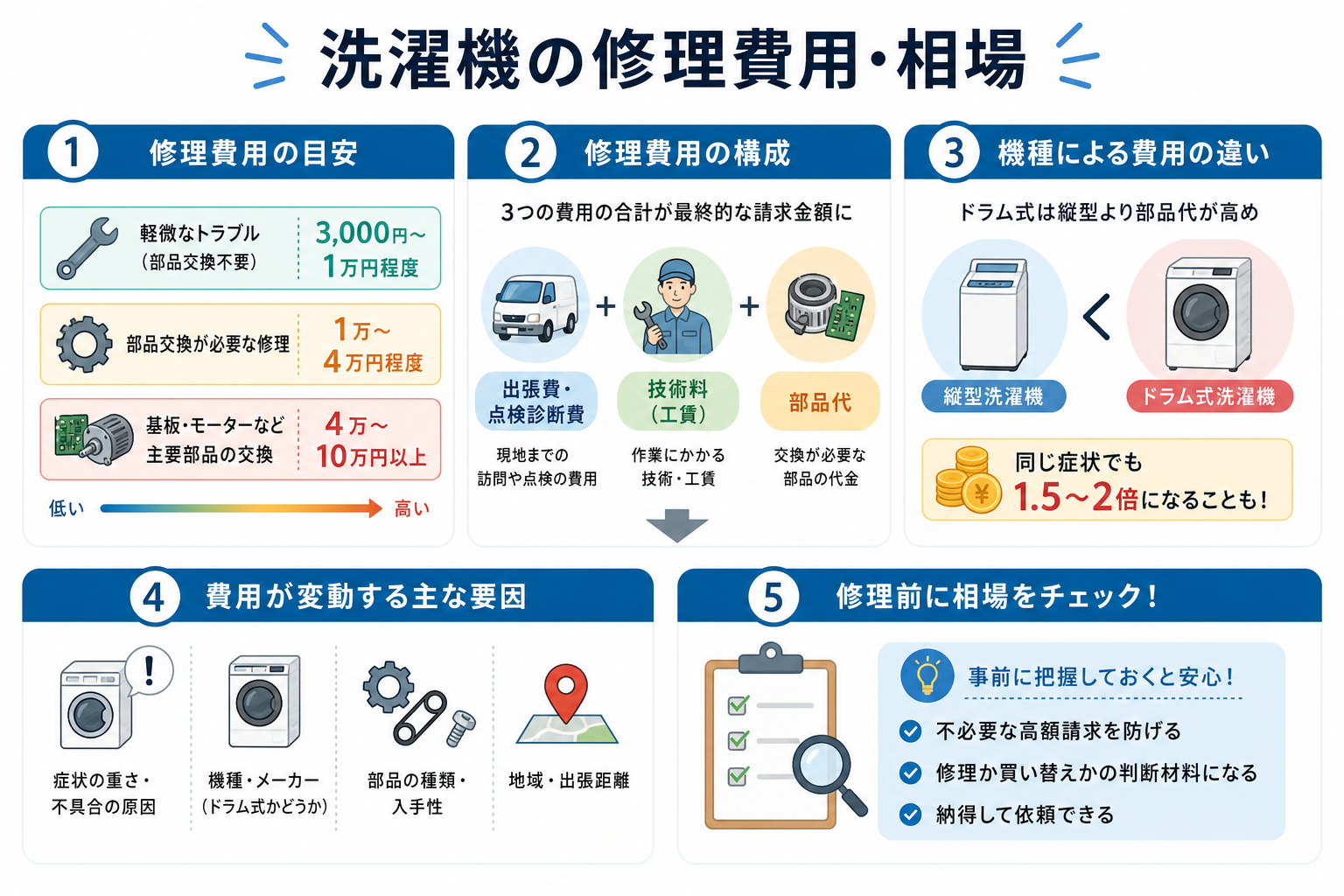 洗濯機の修理費用・相場