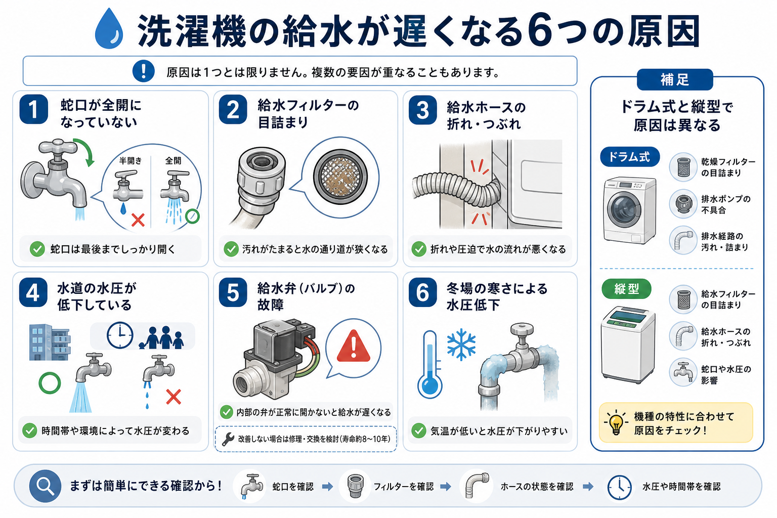 洗濯機の給水が遅くなる6つの原因