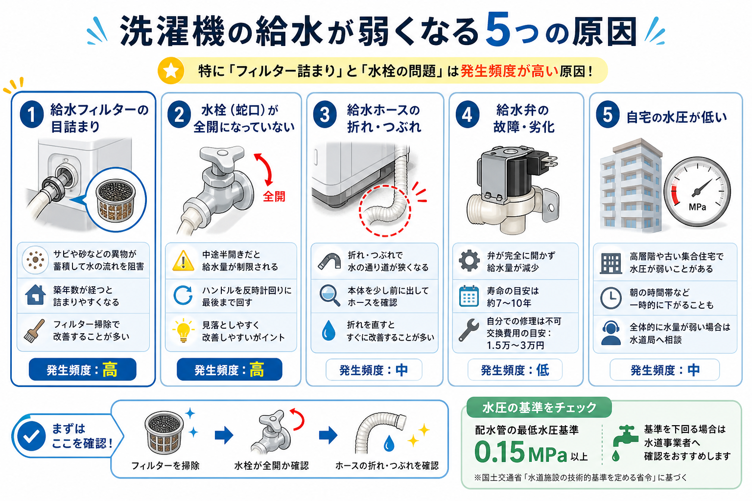 洗濯機の給水が弱くなる5つの原因