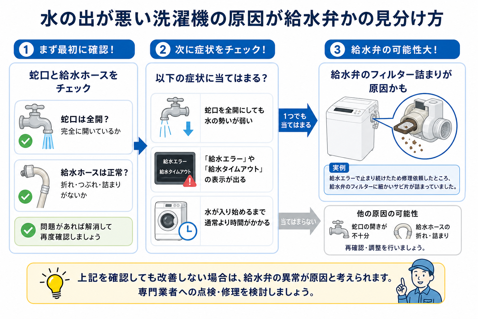 水の出が悪い洗濯機の原因が給水弁かの見分け方