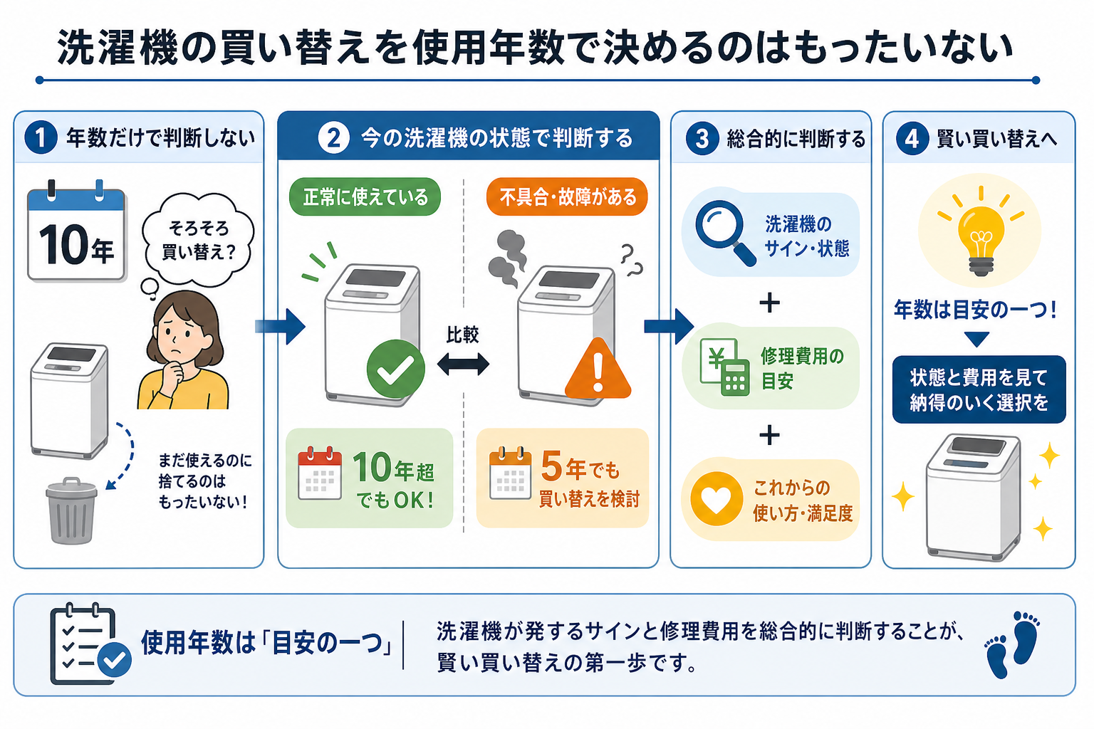 洗濯機の買い替えを使用年数で決めるのはもったいない