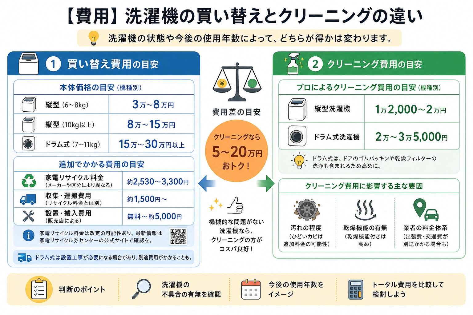【費用】洗濯機の買い替えとクリーニングの違い