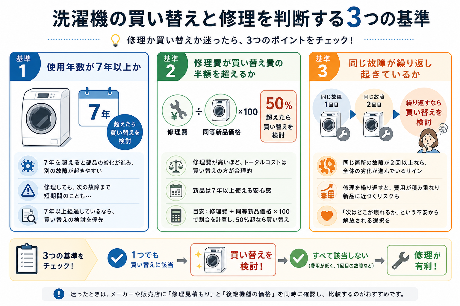 洗濯機の買い替えと修理を判断する3つの基準