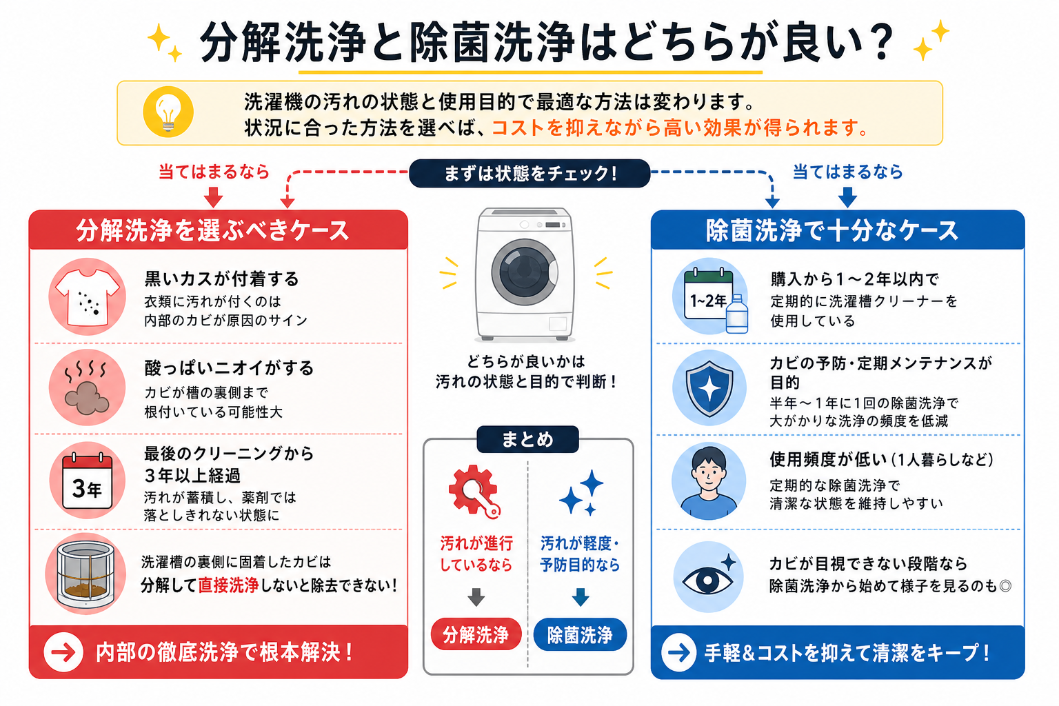 分解洗浄と除菌洗浄はどちらが良い?