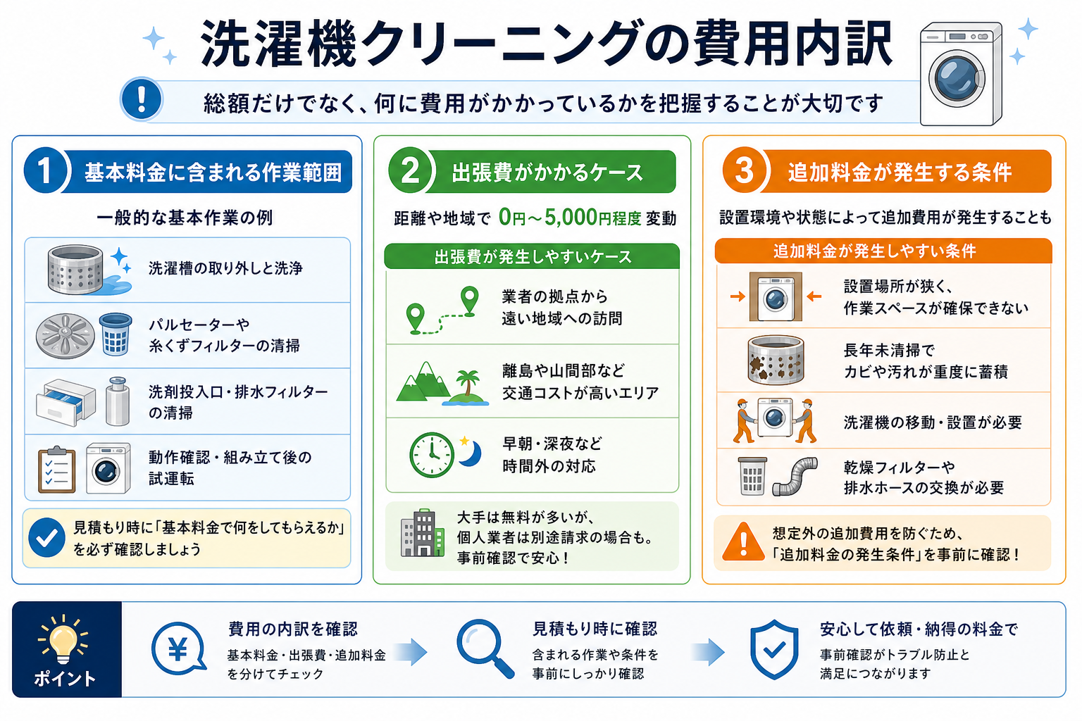 洗濯機クリーニングの費用内訳