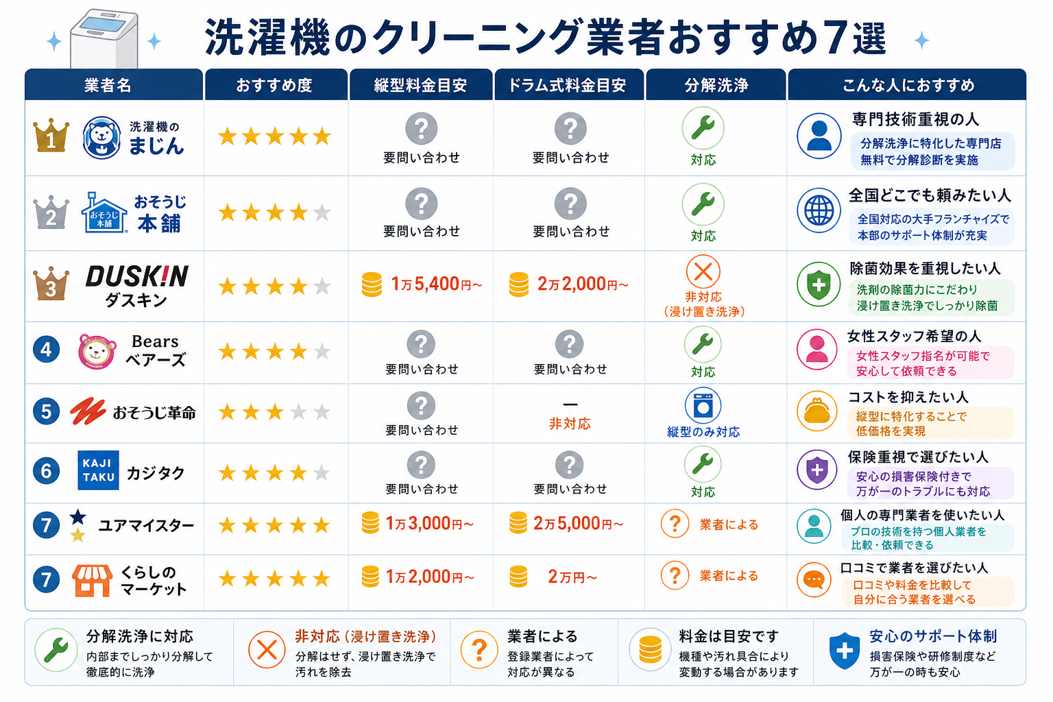 洗濯機のクリーニング業者おすすめ7選