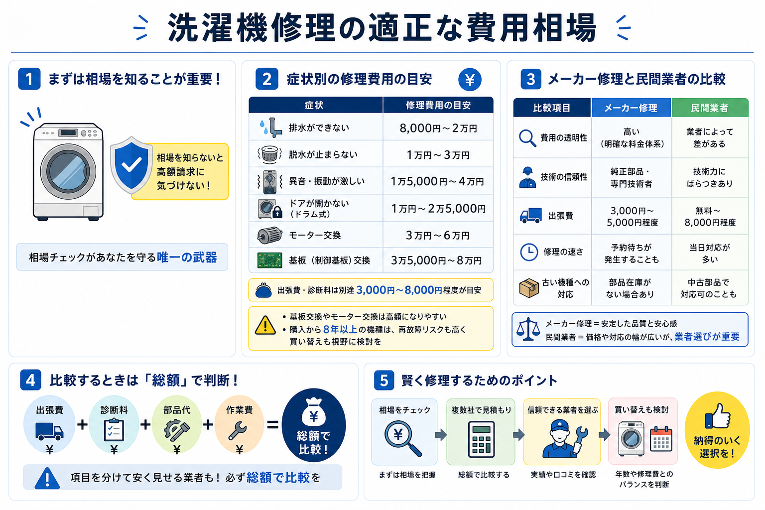 洗濯機修理の適正な費用相場